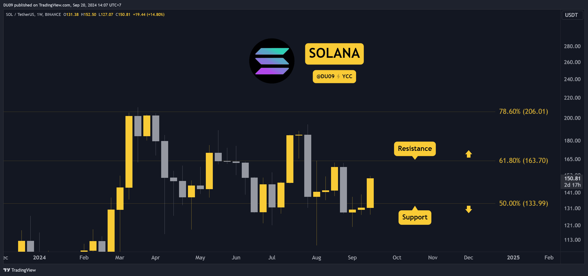 Phân tích giá tiền điện tử ngày 20 tháng 9: ETH, XRP, ADA, BNB và SOL