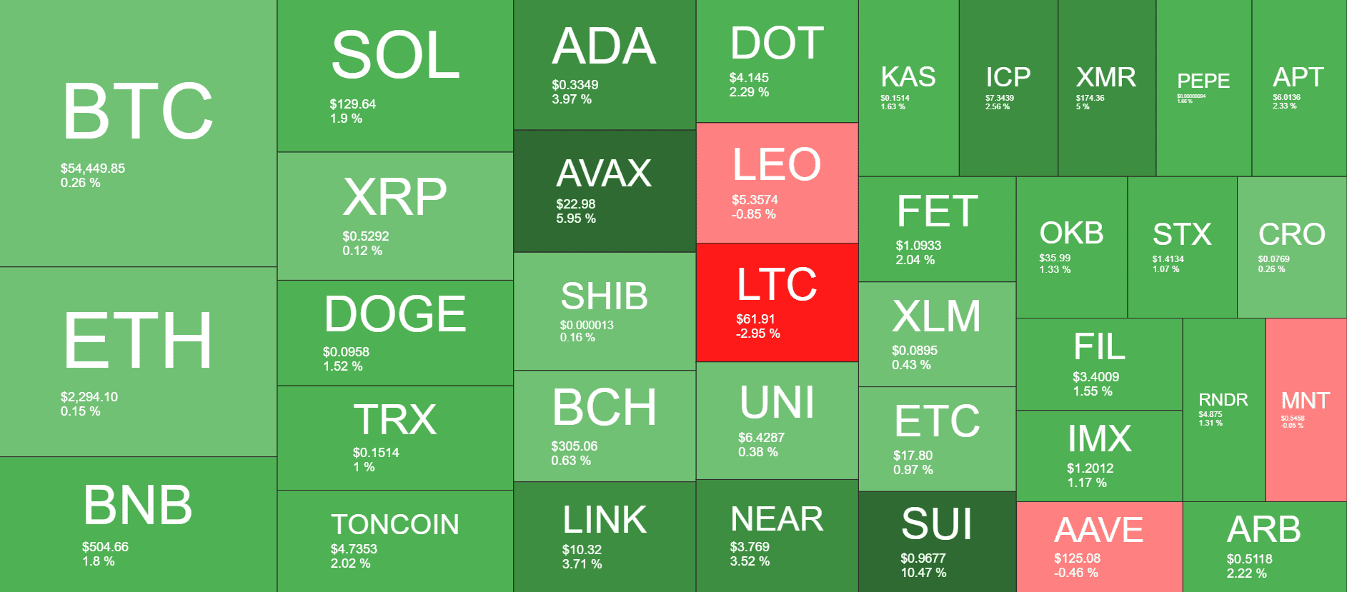 Giá bitcoin lấy lại mức 54 nghìn đô la, SUI bùng nổ 11% hàng ngày (Xem cuối tuần)