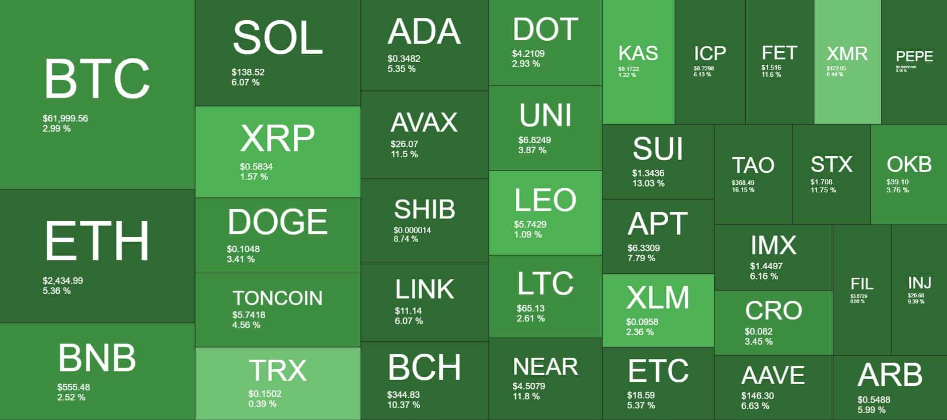 BTC 23 Günlük Zirveye Ulaşırken Fed'in Faiz İndiriminden Sonra En Çok Bu Altlar Kazandı (Piyasa İzleme)