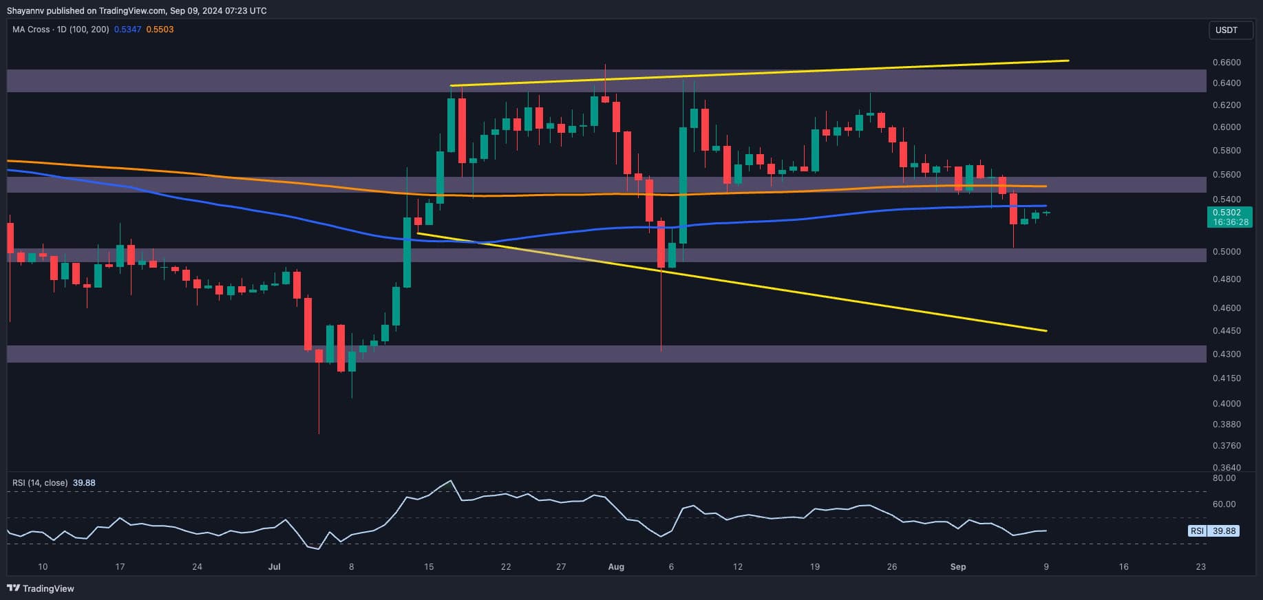 Ripple Price Analysis: XRP Needs to Stay Above This Key Level to Avoid Further Declines