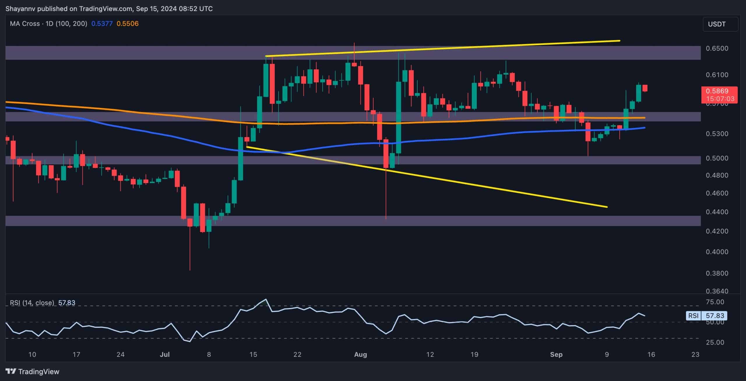 Ripple Price Analysis: After Finding Strong Support, Is $0.64 Next for XRP?