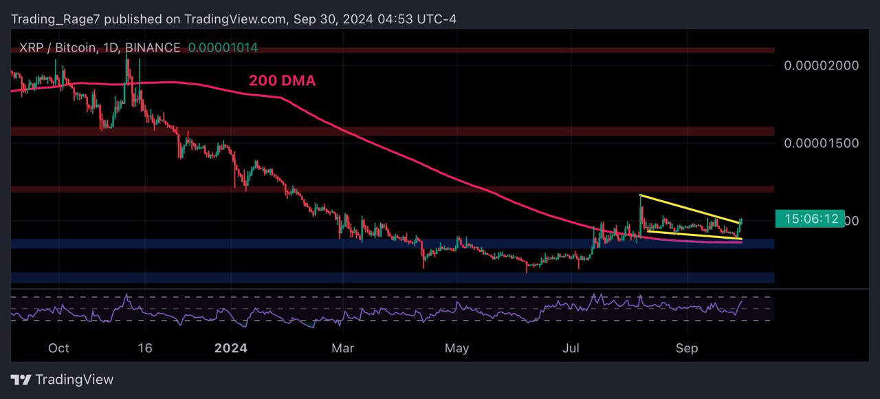 リップル価格分析：XRPは2日間で10％急騰したが、上昇は終わったのか？