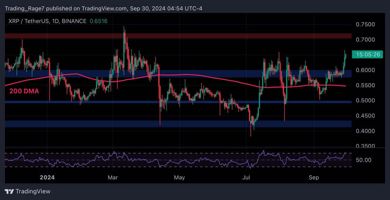 Ripple Price Analysis: XRP Skyrockets 10% in 2 Days but is the Rally Over?