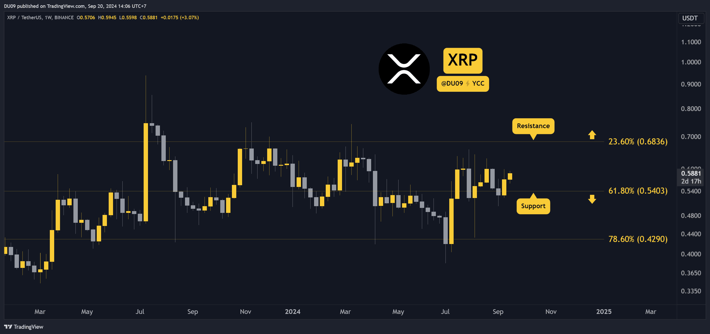 Phân tích giá tiền điện tử ngày 20 tháng 9: ETH, XRP, ADA, BNB và SOL