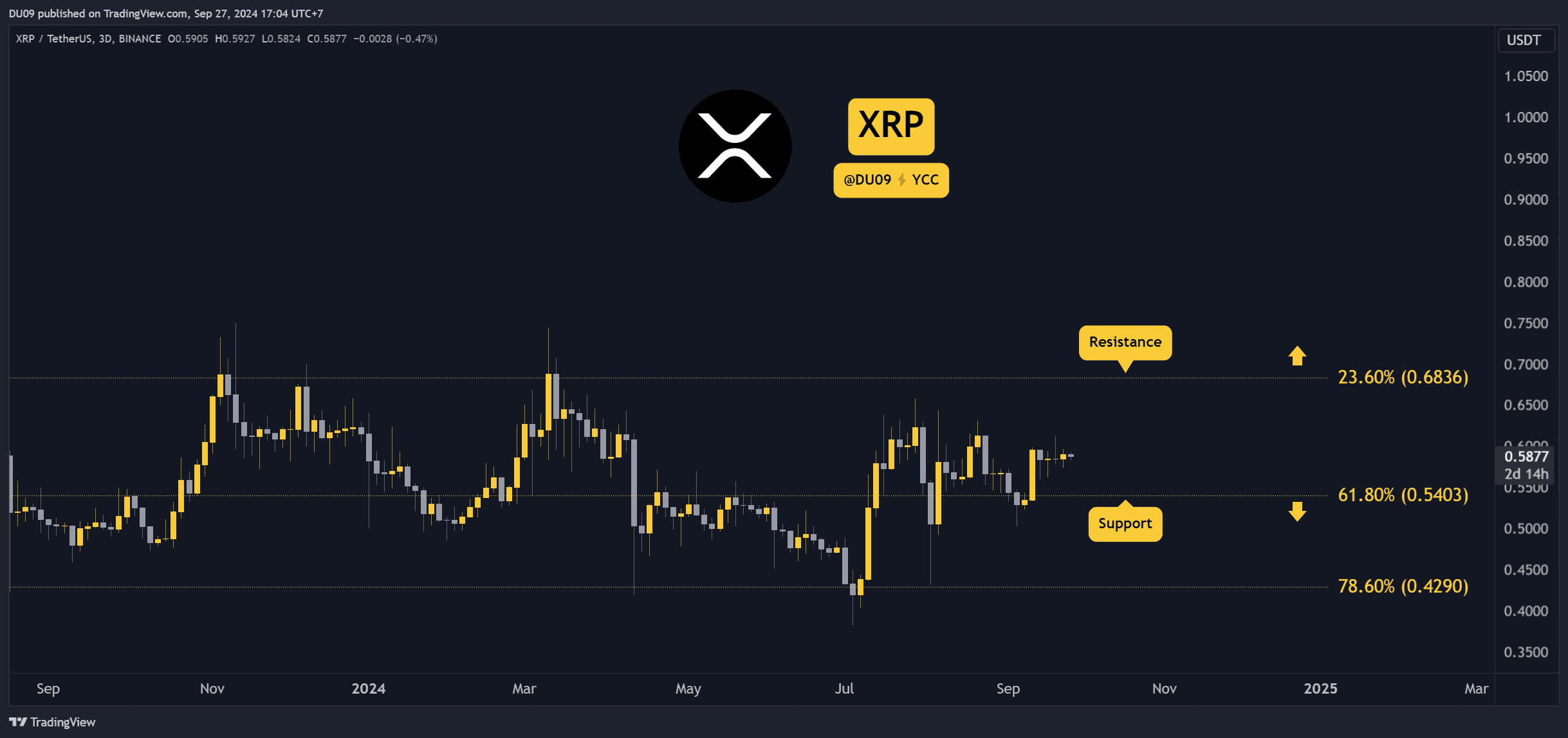 Phân tích giá tiền điện tử ngày 27 tháng 9: ETH, XRP, ADA, SHIB và DOGE