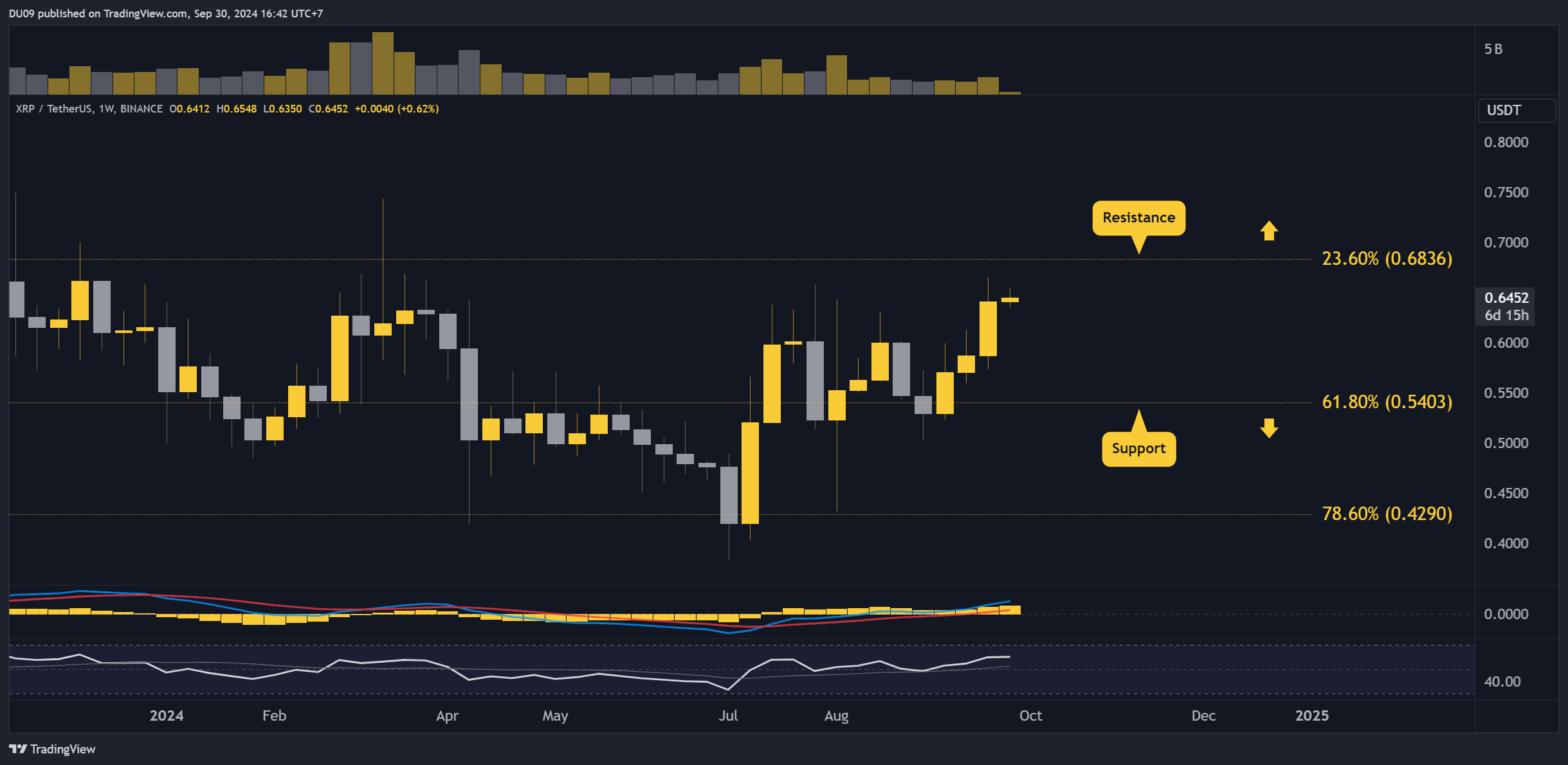 今週のリップル（XRP）価格予測と見通し