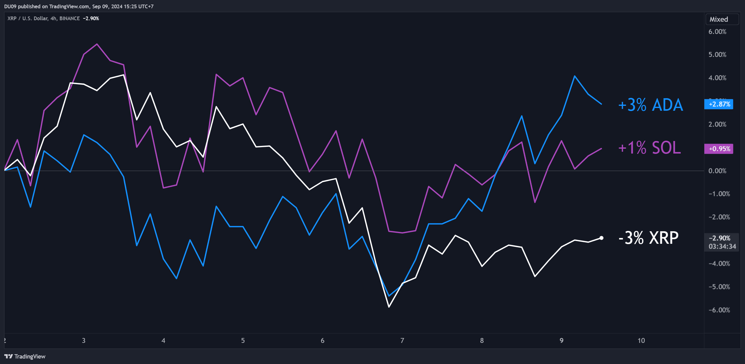 XRP, ADA, SOL Price Predictions for This Week