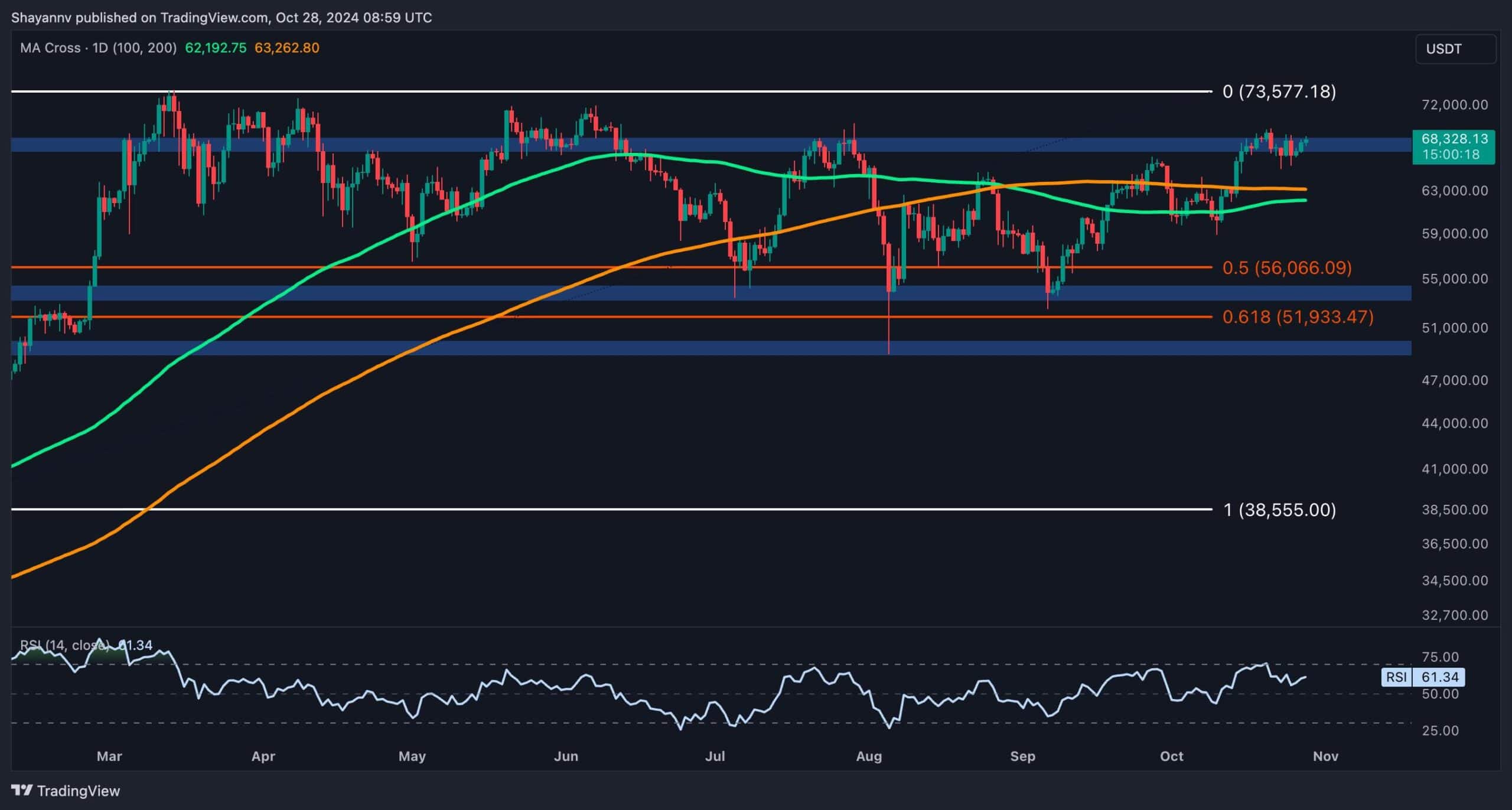 BTC Has to Reclaim This Crucial Level to Aim for New All-Time Highs