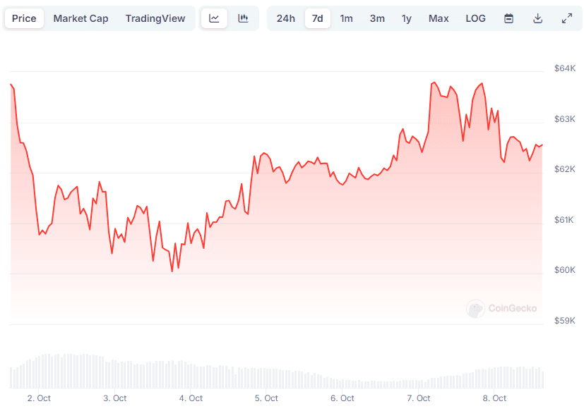 Top 3 Cryptos Seeing ‘Abnormally’ High Levels of Interest: Details