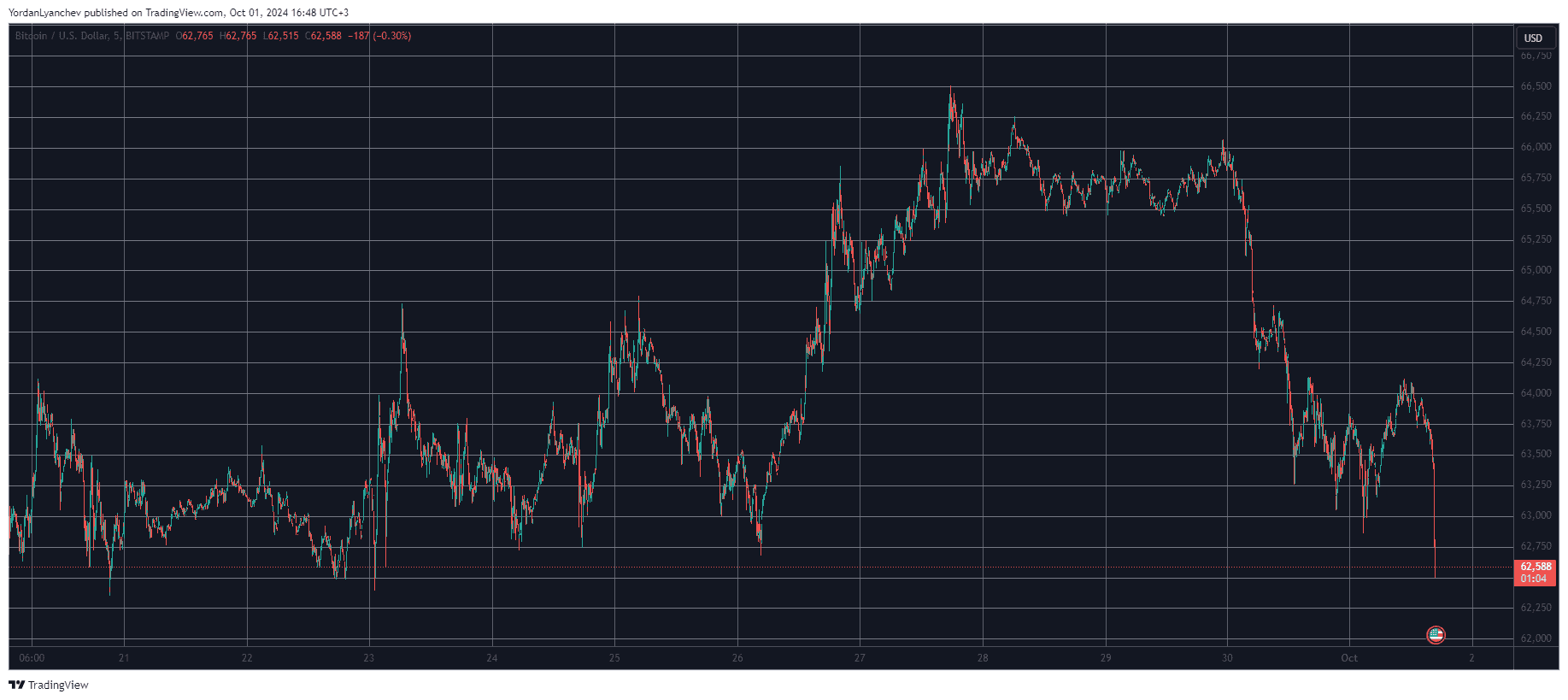 เหตุใดราคาของ Bitcoin จึงลดลง แม้ว่า Powell จะบอกใบ้ให้ลดอัตราดอกเบี้ยอีก 2 ครั้งในปี 2024?