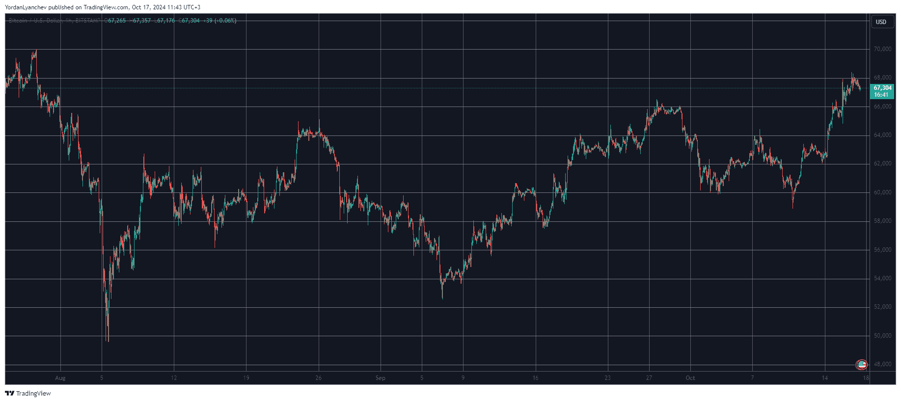 Bitcoin/Prezzo/Grafico 17.10.2024. Fonte: TradingView