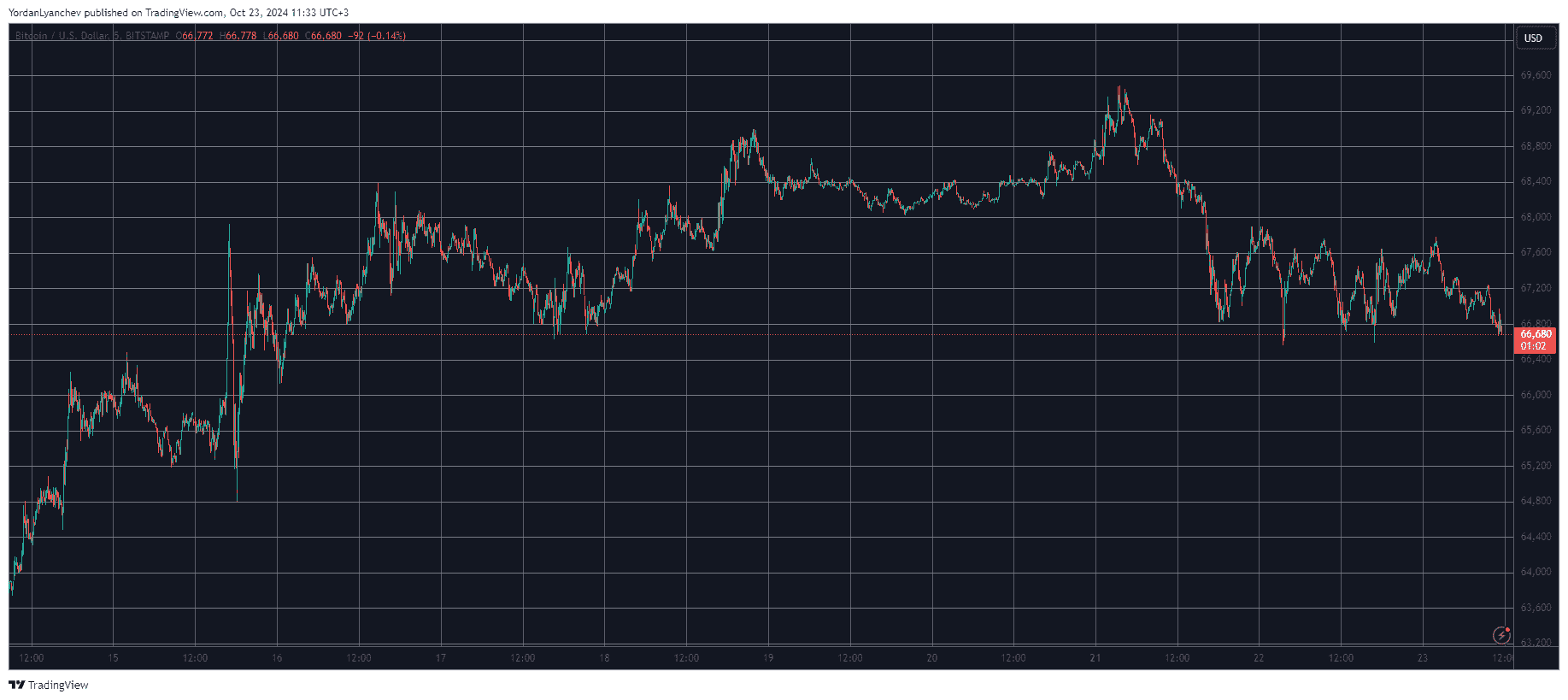 Bitcoin/Price/Chart 23.10.2024. Source: TradingView