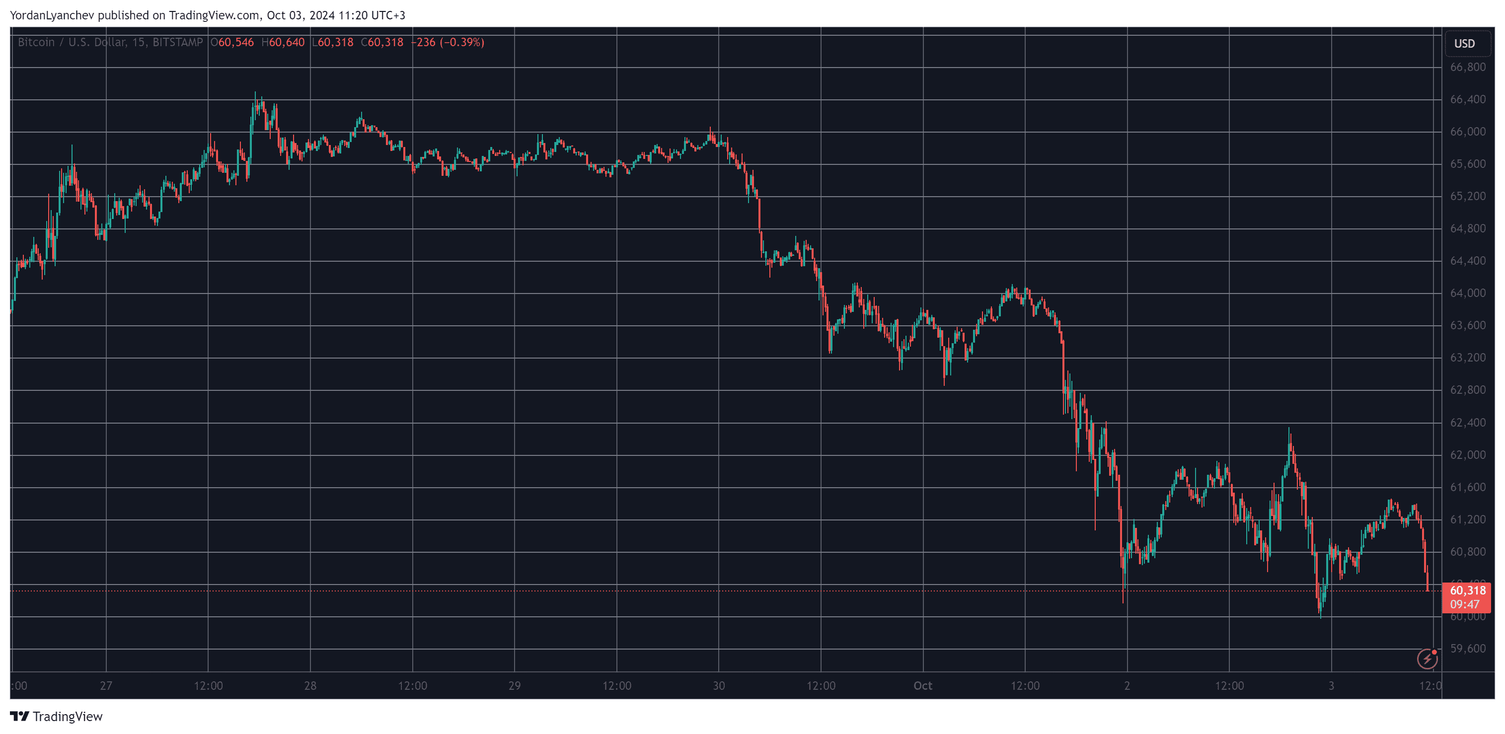 Crypto Markets Bleed $150 Billion in 2 Days as Bitcoin (BTC) Slumps Toward $60K (Market Watch)