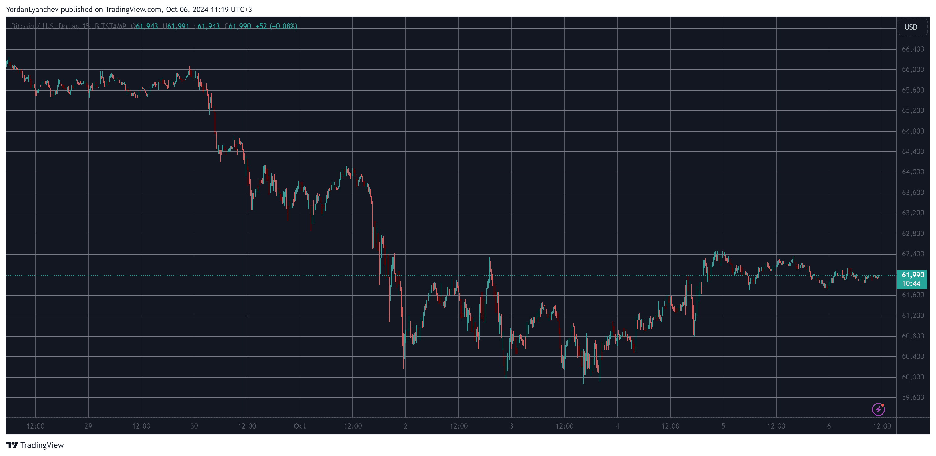 Bitcoin/Prezzo/Grafico 06.10.2024. Fonte: TradingView