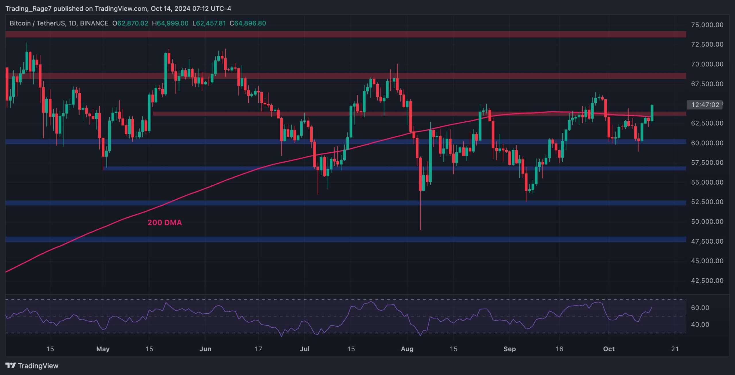 Bitcoin Price Analysis: BTC Soars to $65K, This is the Next Target