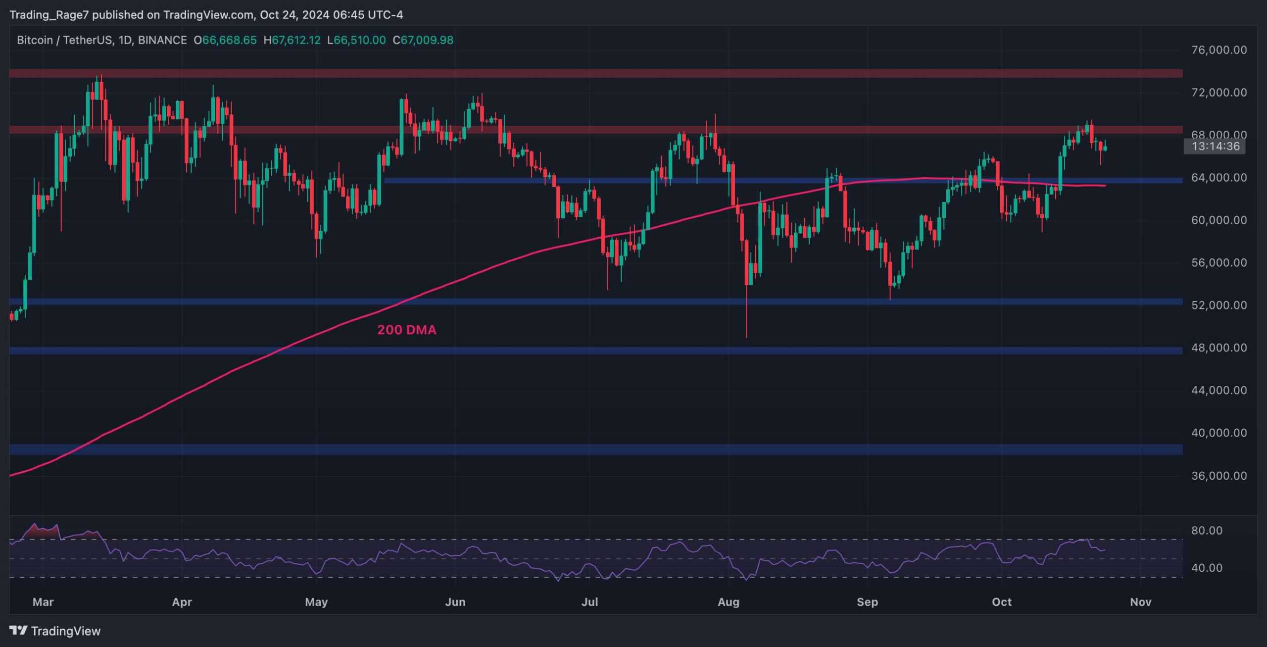 Phân tích giá bitcoin: Đây là mục tiêu khả thi nhất cho BTC trong vài ngày tới