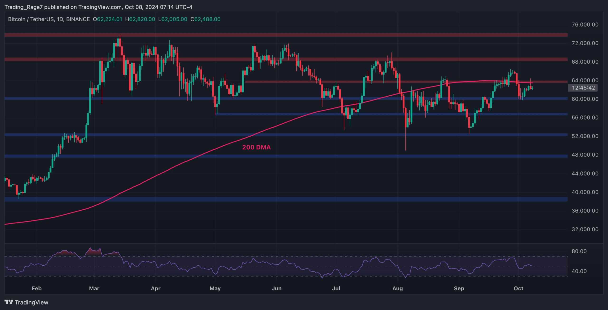 BTC Price Analysis: Can Bears Push Bitcoin Below $60,000 Soon?