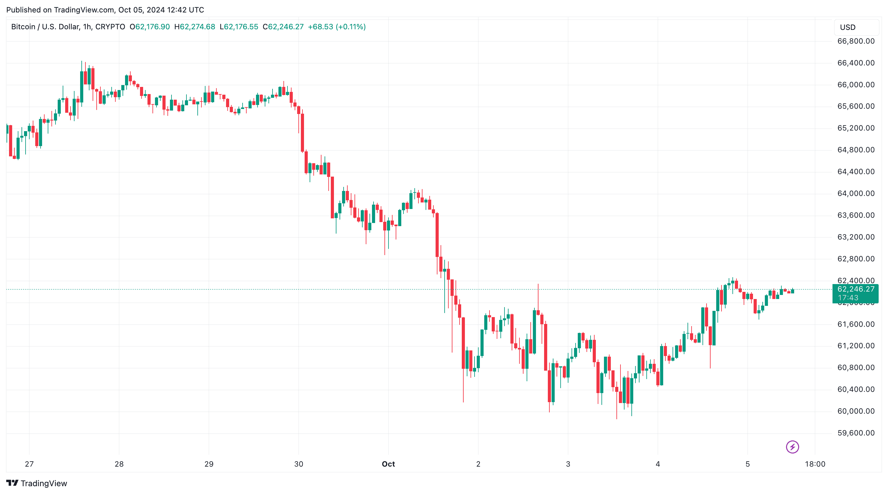 BTCUSD_2024-10-05_15-42-17