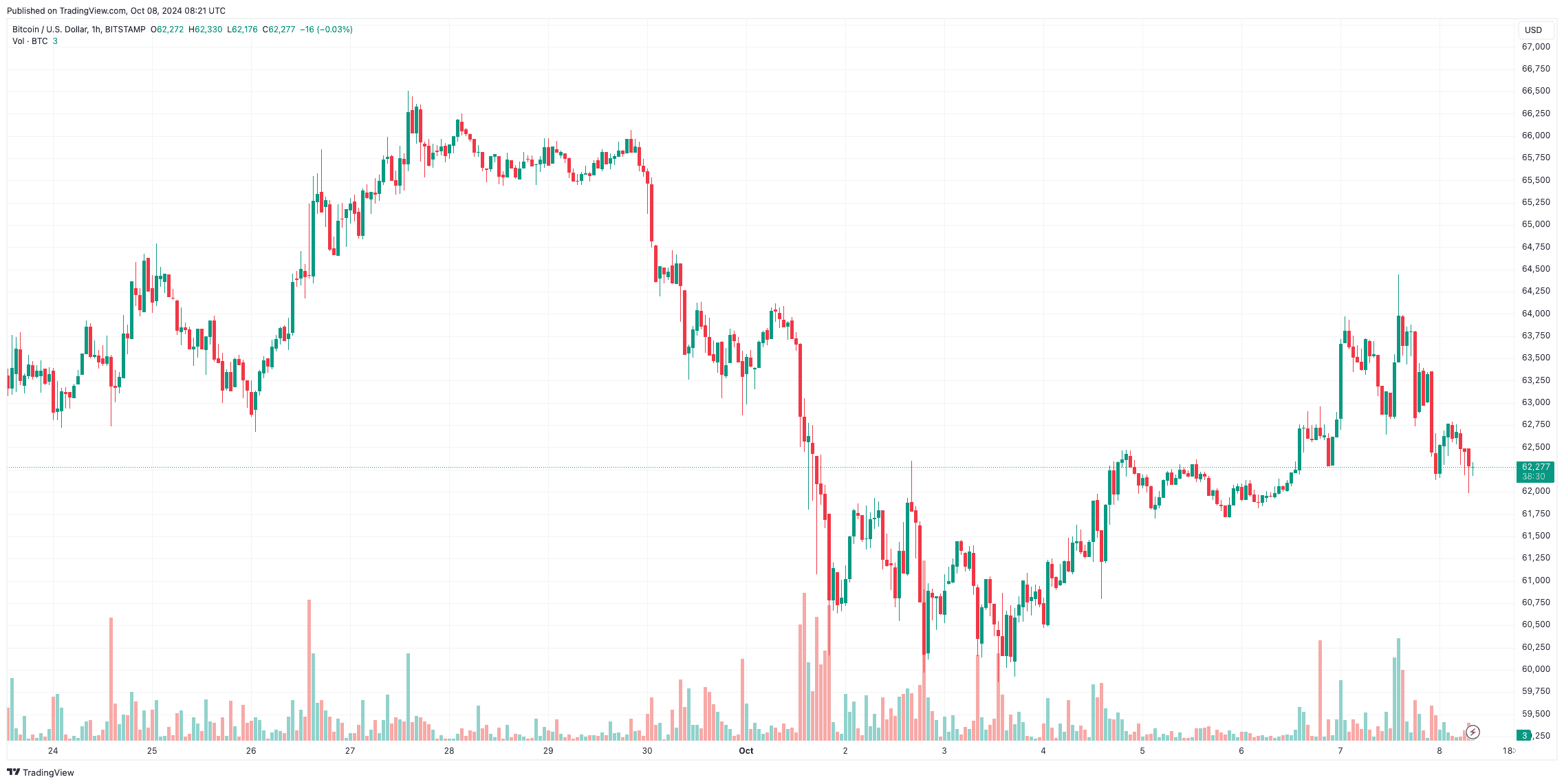 Bitcoin Tumbles to $62K as Meme Coins Nosebleed in Latest Crypto Downturn (Market Watch)