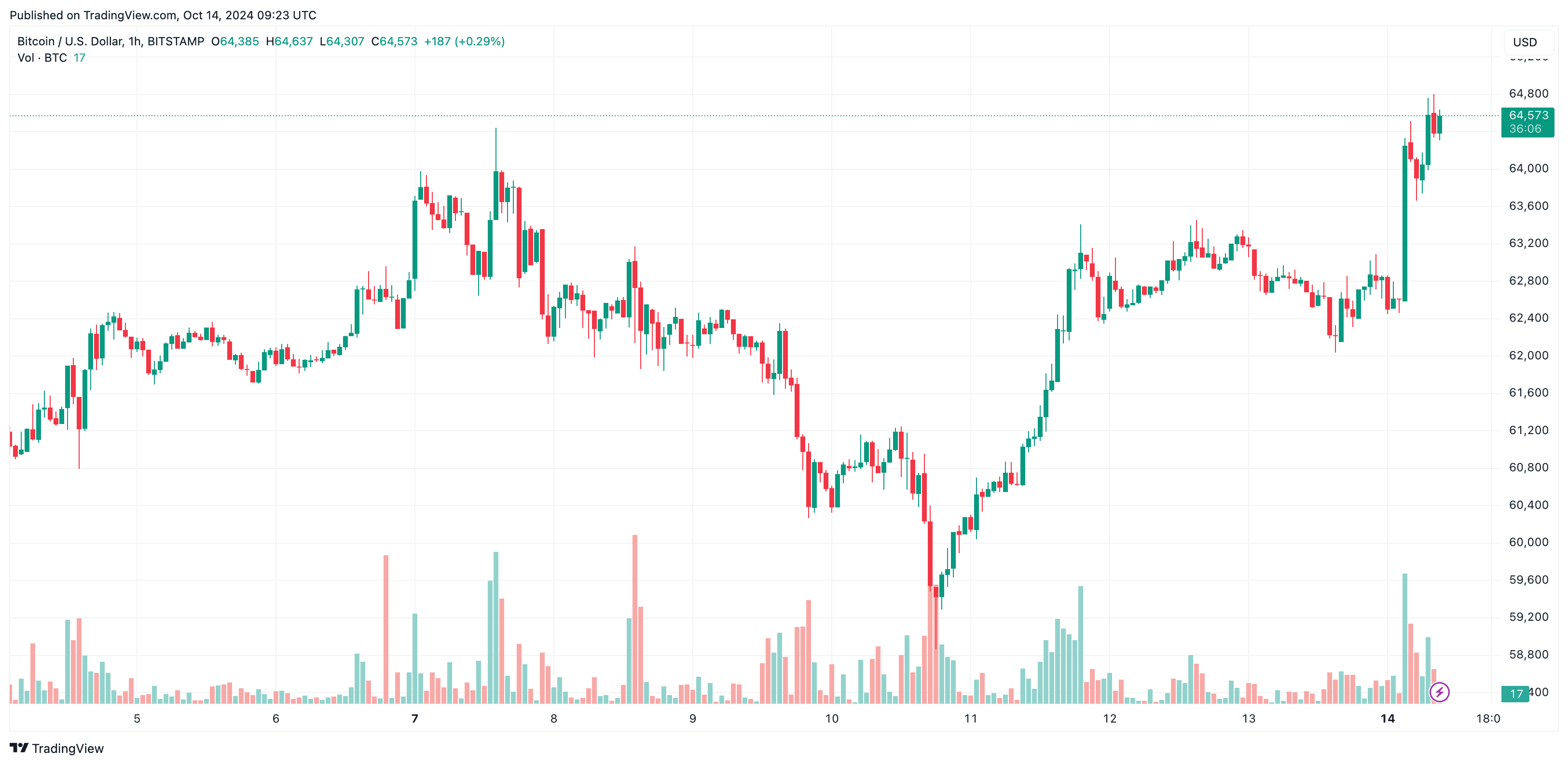 Биткойн превысил $64 тыс., трендовые мем-монеты также растут (обзор рынка)