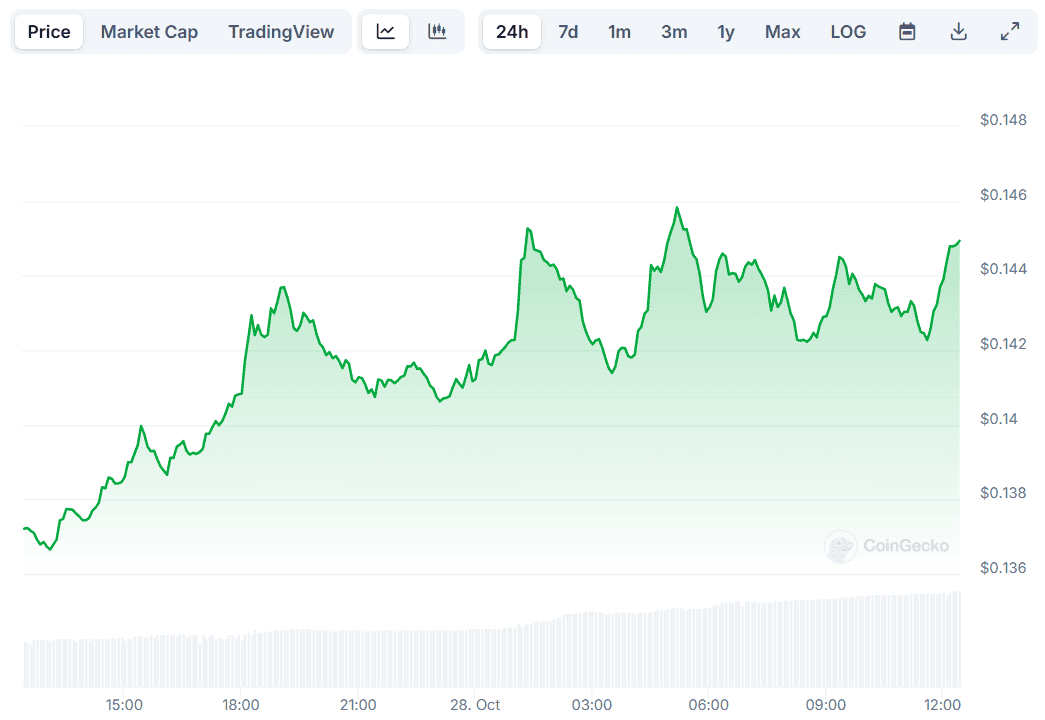 Can DOGE Soar Even Further After Elon Musk’s Latest Dogecoin Interaction?