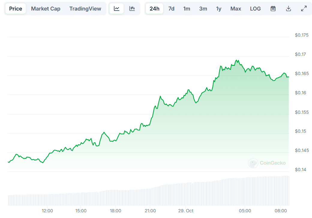 Цена Dogecoin (DOGE) ежедневно растет на 15%, но грядет ли коррекция?