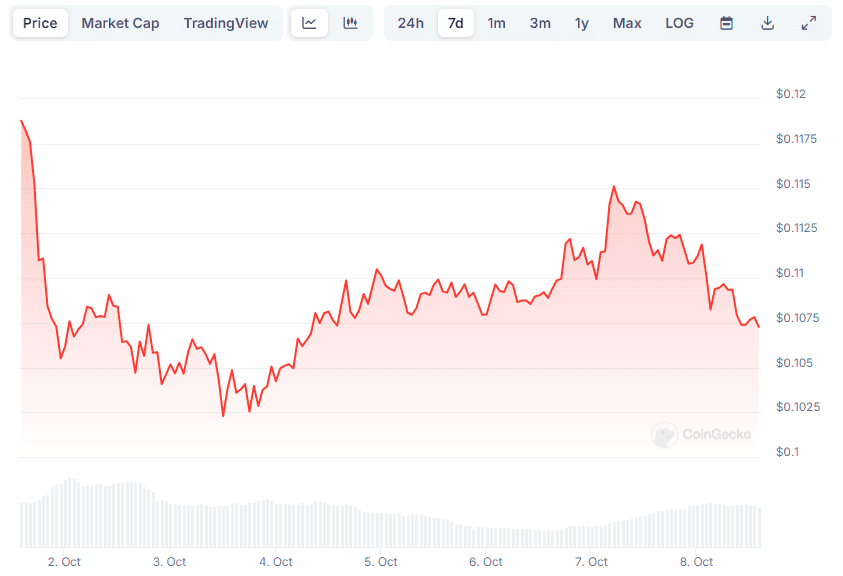 Baleias Dogecoin compraram mais de 2 bilhões de DOGE na semana passada: aumento de preços em formação?