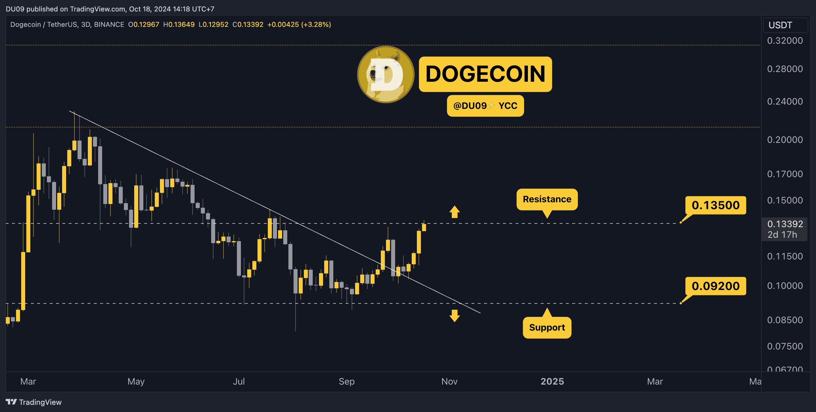 Phân tích giá tiền điện tử ngày 18 tháng 10: ETH, XRP, SOL, DOGE và SUI