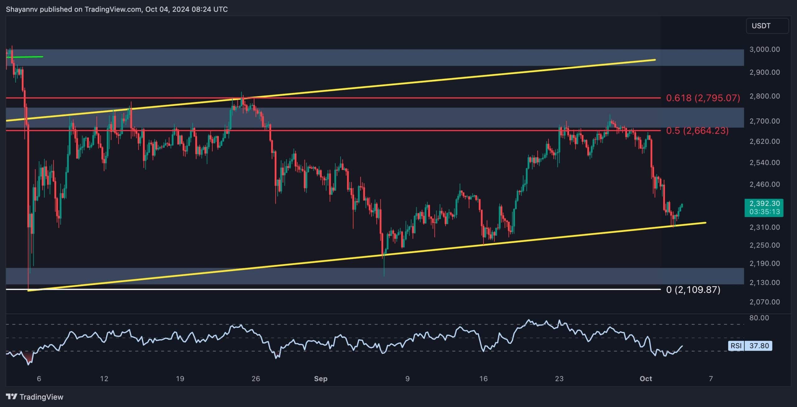 Here Are ETH’s Most Probable Next Targets: Ethereum Price Analysis