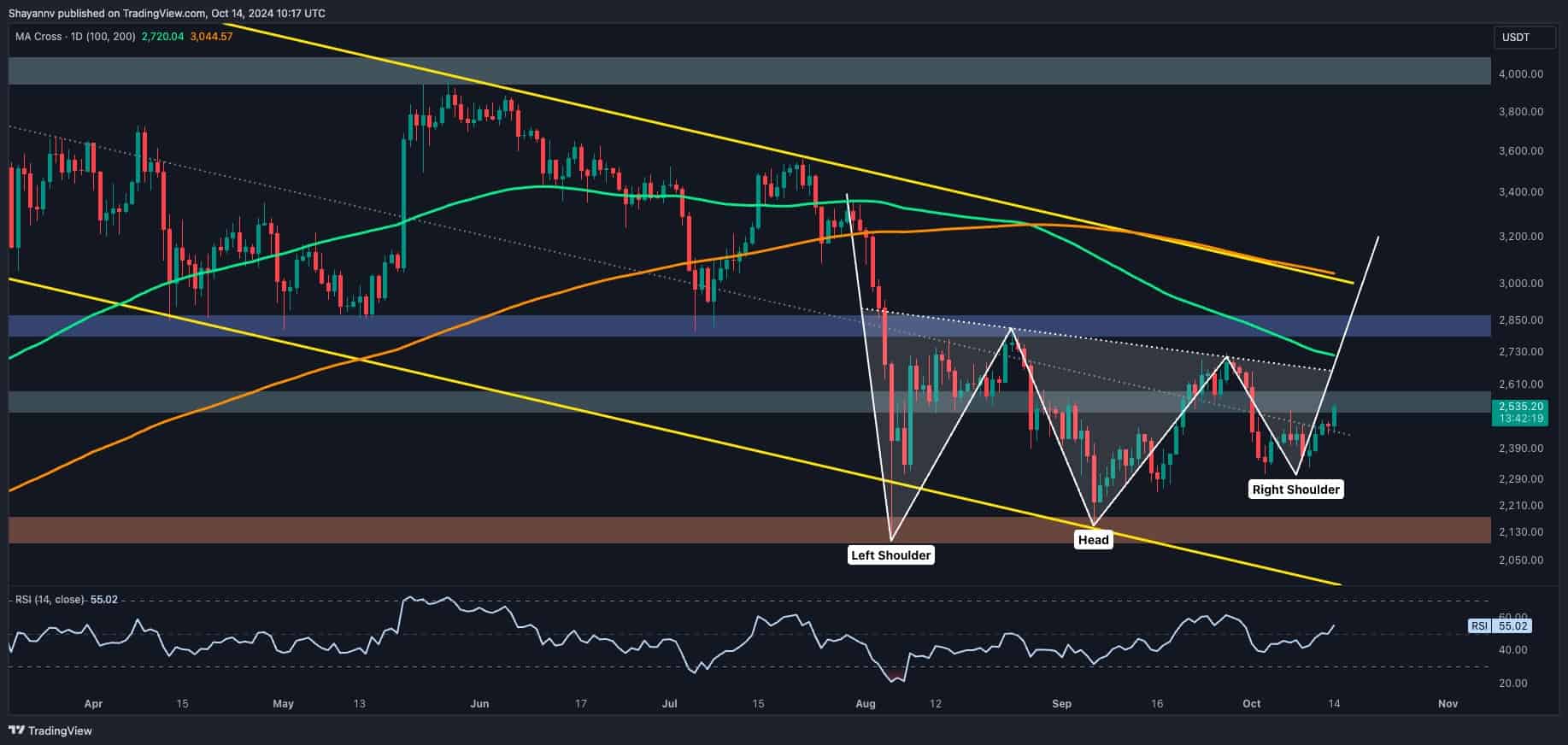 Ethereum Price Analysis: Is ETH About to Break Above $2.6K at Last?