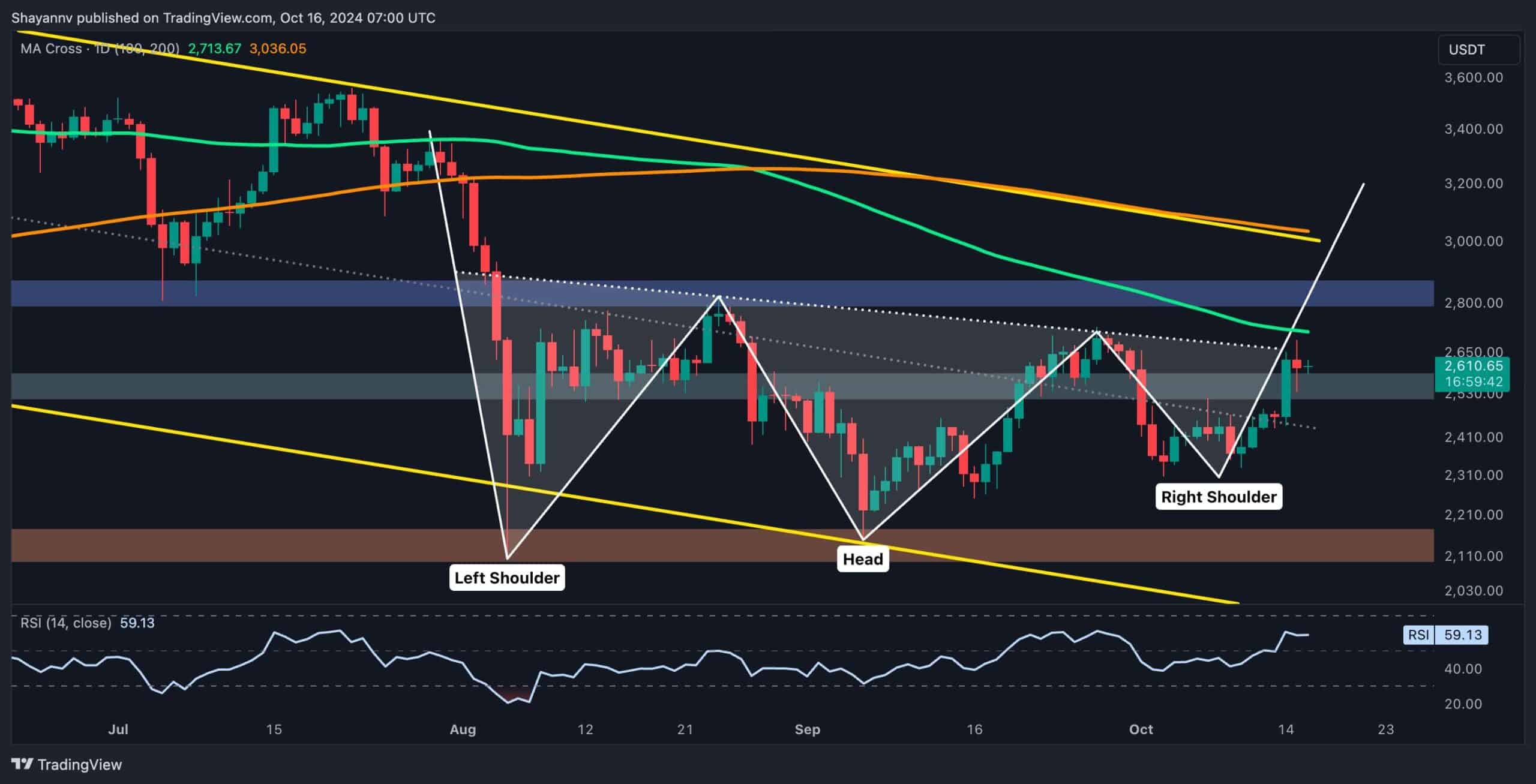 ethereum-price-analysis-can-eth-soar-to-usd2-8k-after-gaining-8-weekly