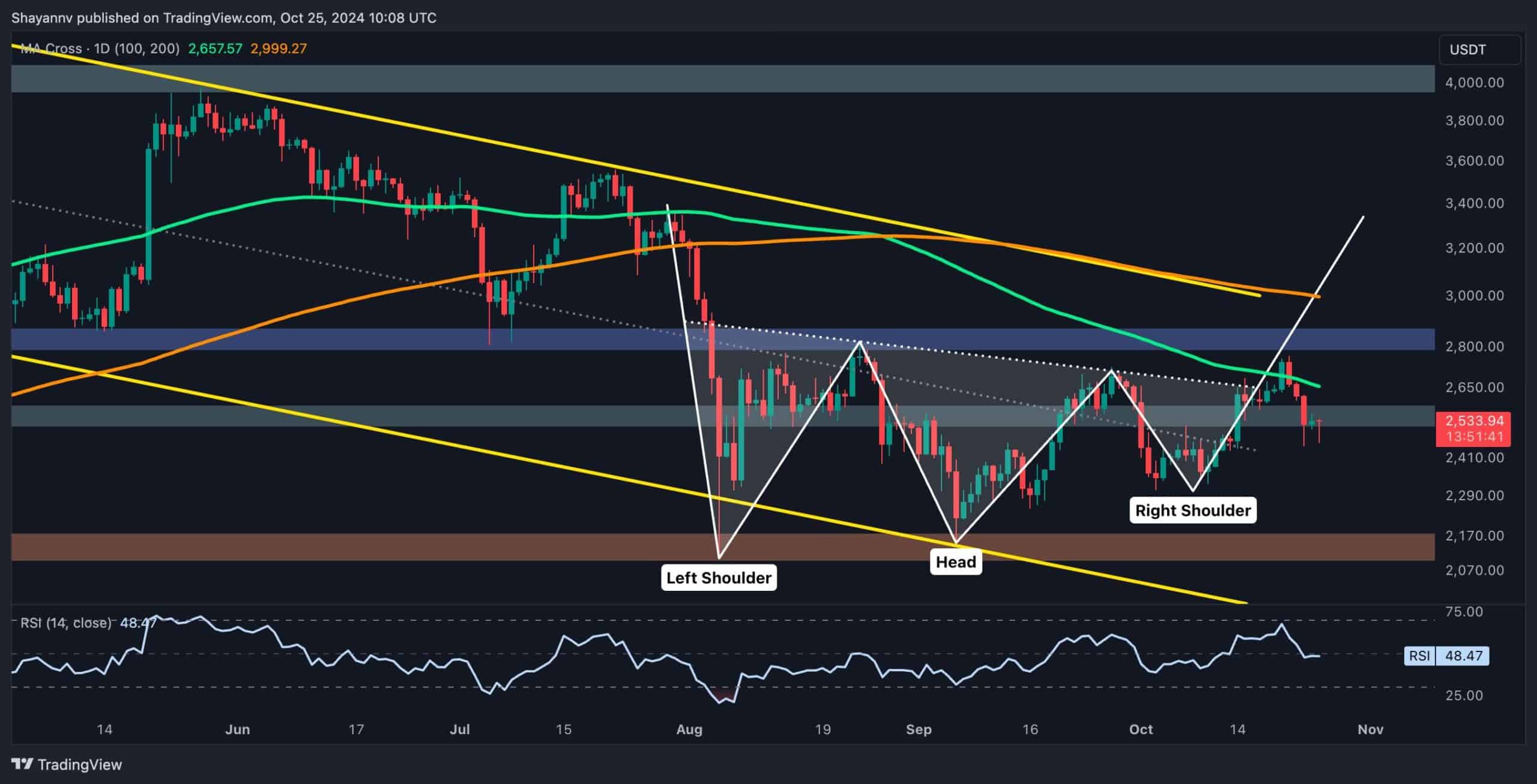 Ethereum Price Analysis: Will ETH Dump to $2.1K After Getting Rejected at $2.7K?