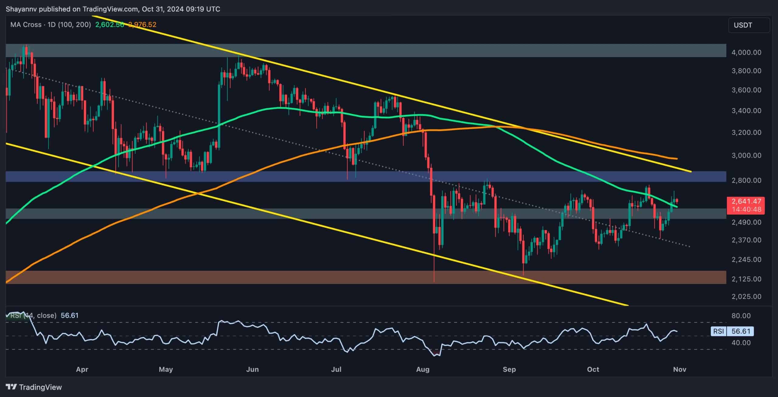 This Is the Level ETH Has to Overcome to Challenge $3K