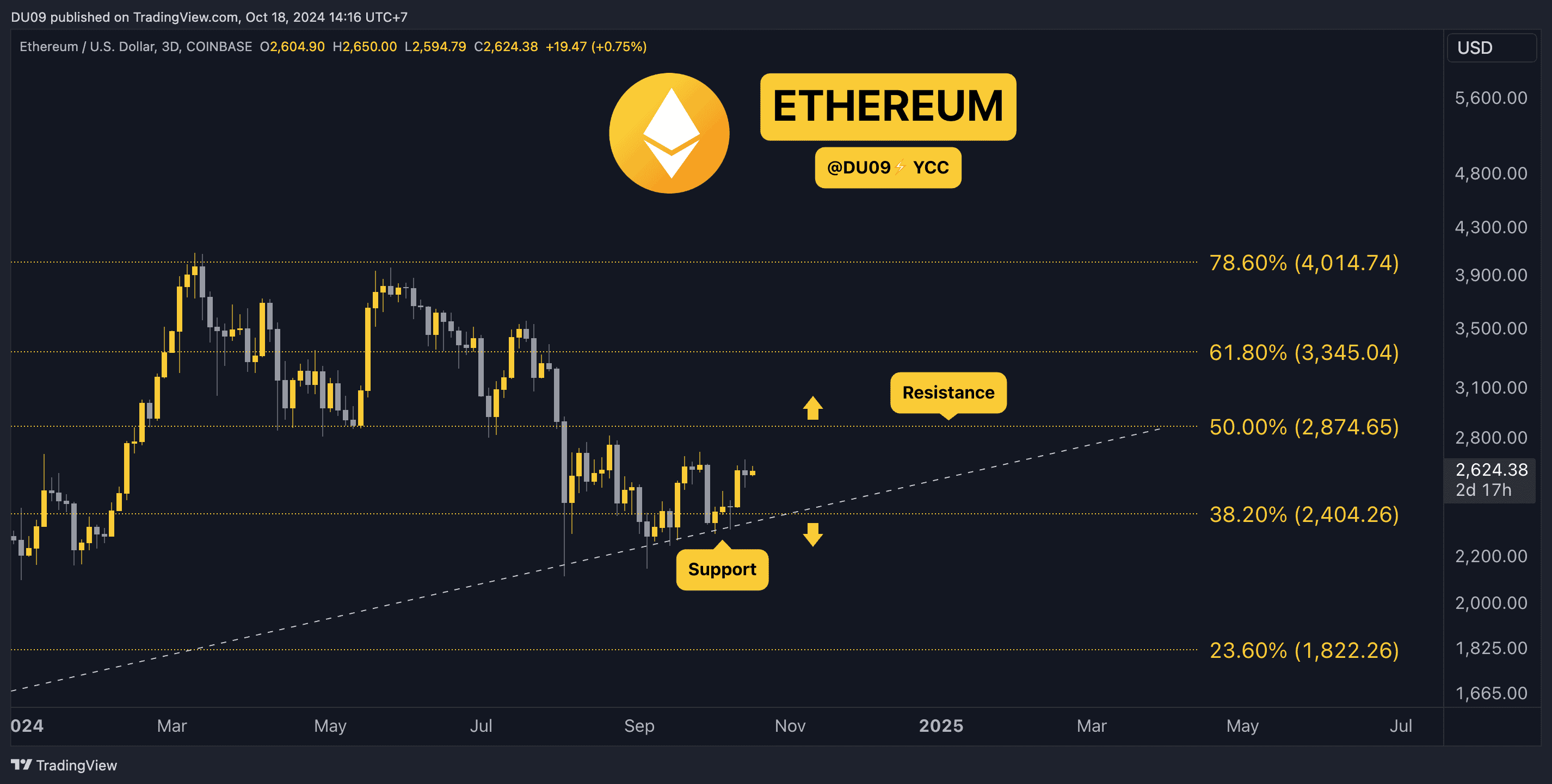 Phân tích giá tiền điện tử ngày 18 tháng 10: ETH, XRP, SOL, DOGE và SUI