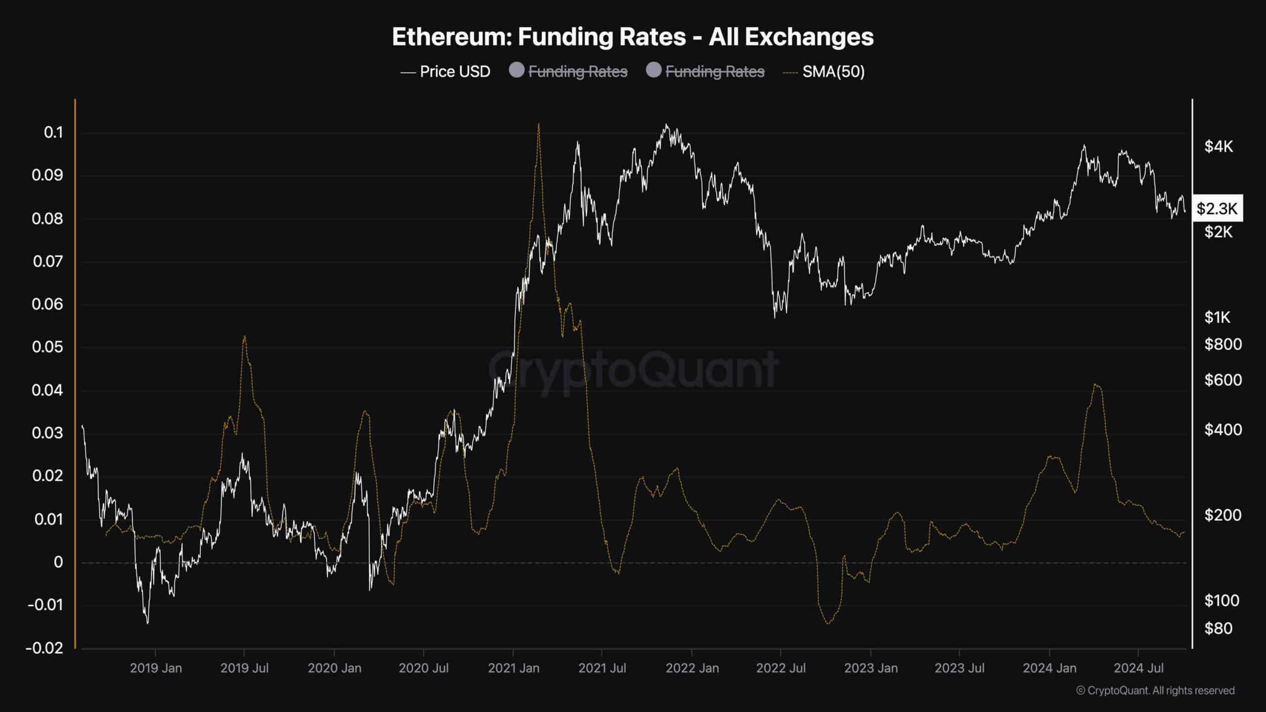 eth_funding_rates_chart_0510241