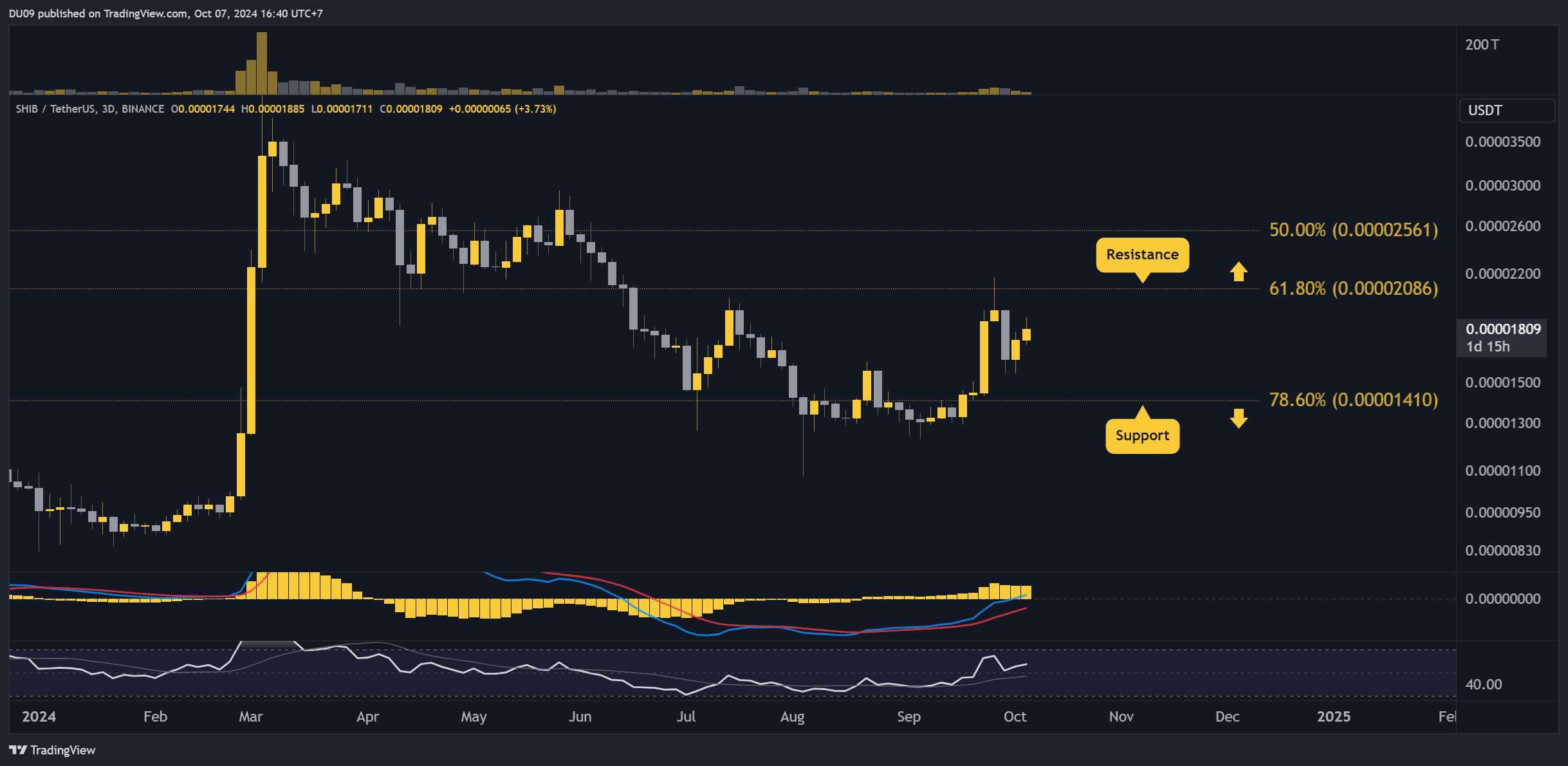 Shiba Inu (SHIB) Price Prediction: How High Can it Go This Week?