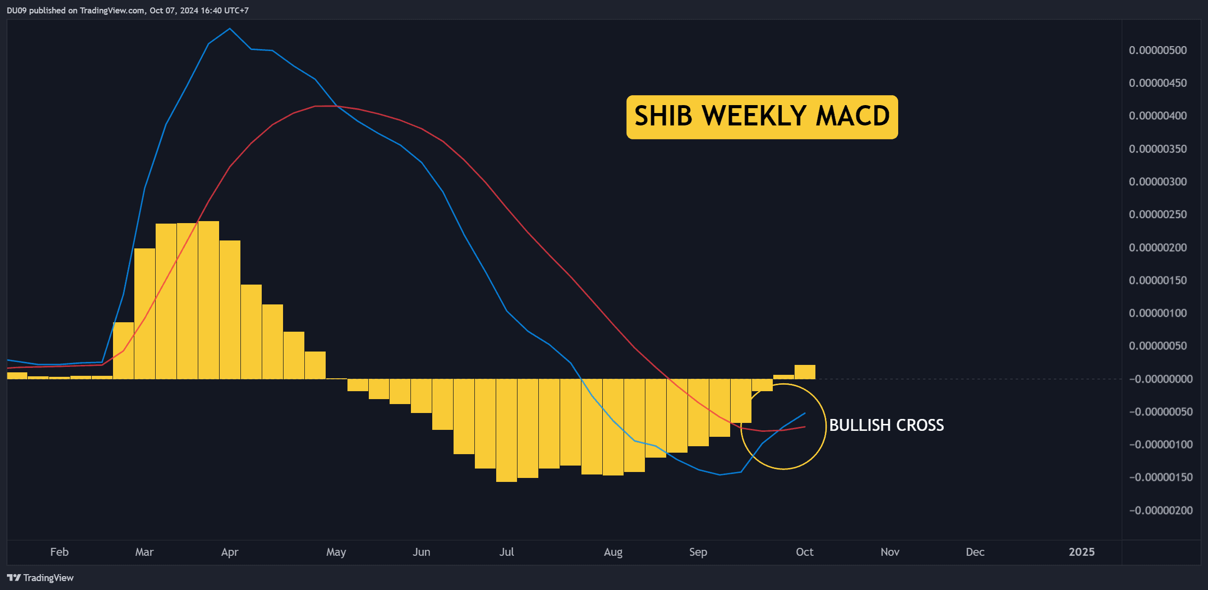 Shiba Inu (SHIB) Price Prediction: How High Can it Go This Week?