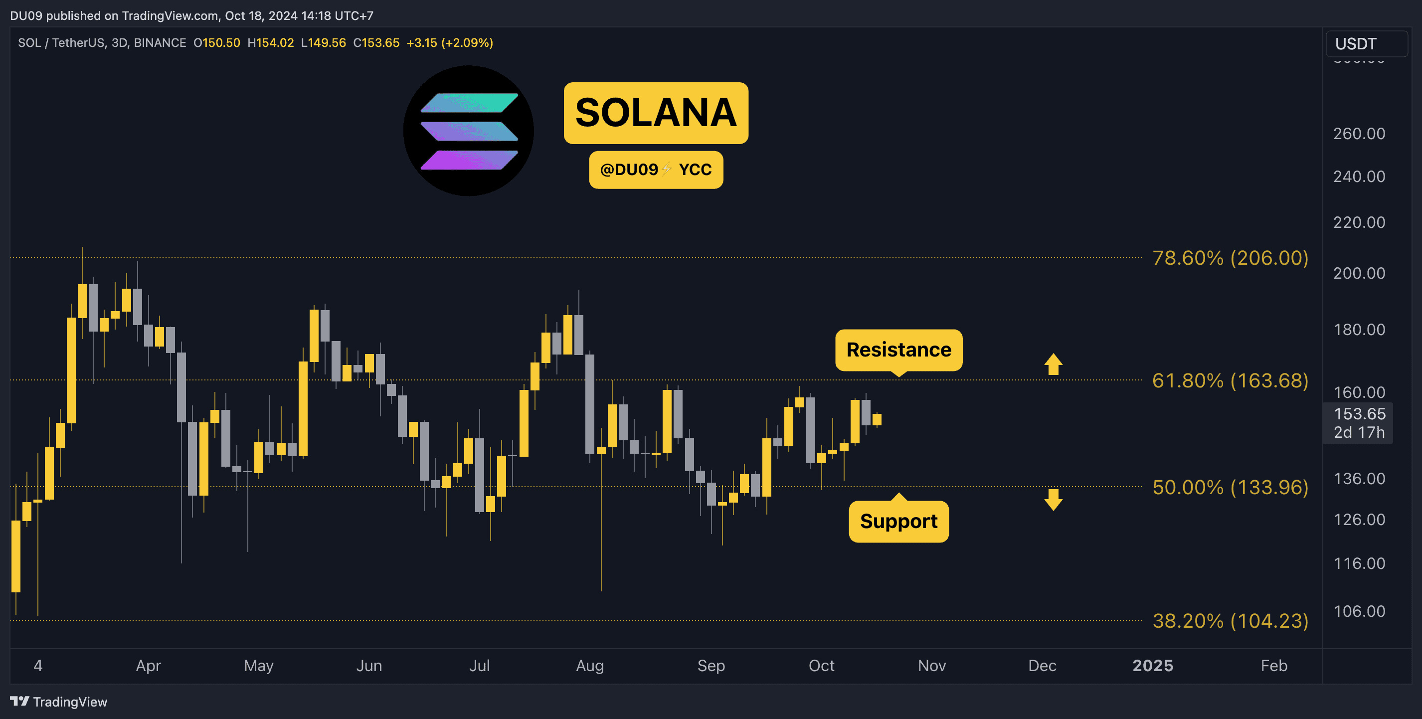 Анализ цен на криптовалюту 18 октября: ETH, XRP, SOL, DOGE и SUI