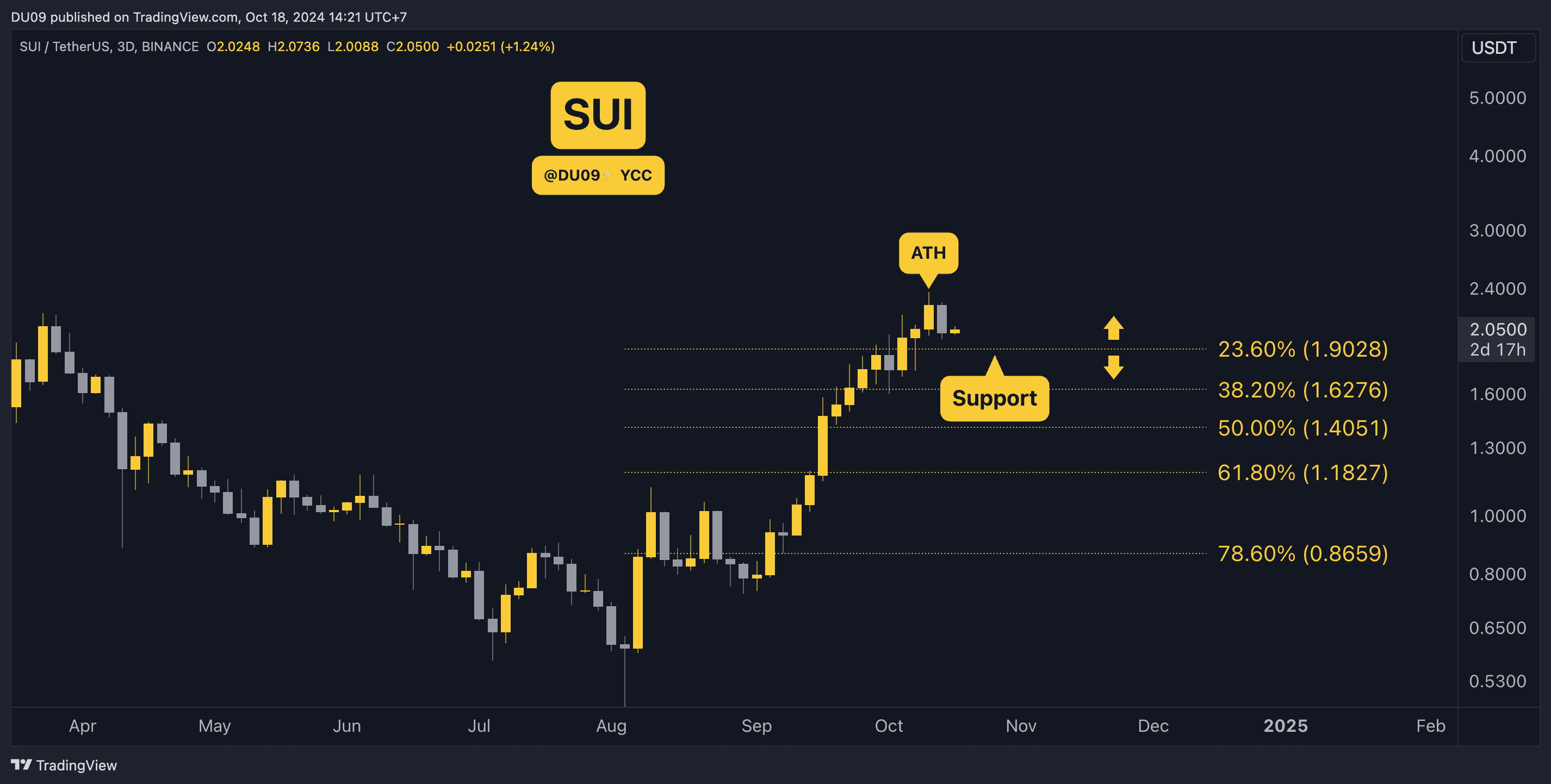 Анализ цен на криптовалюту 18 октября: ETH, XRP, SOL, DOGE и SUI