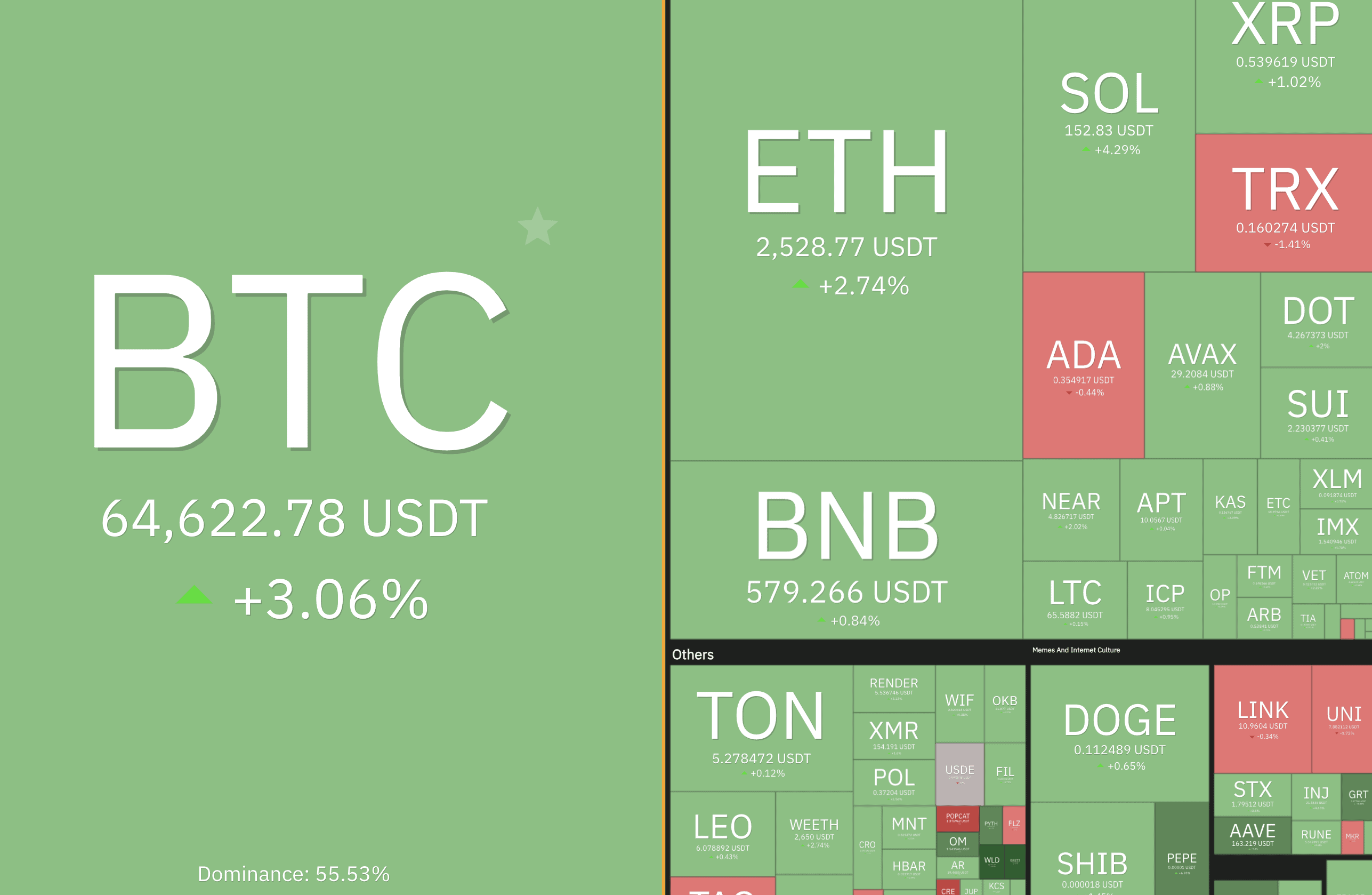 Биткойн превысил $64 тыс., трендовые мем-монеты также растут (обзор рынка)