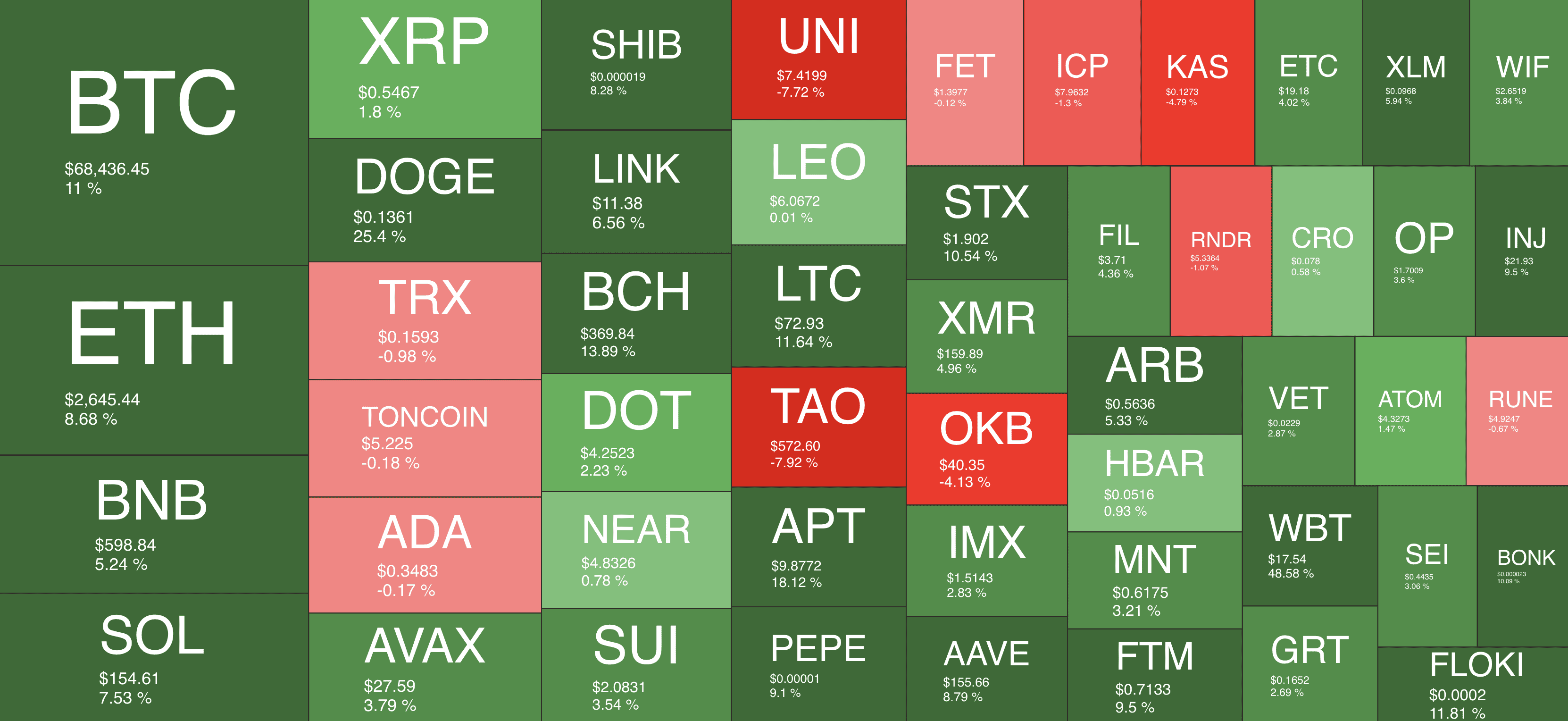 Bitcoin Explodes Above $68K as Dogecoin Leads Altcoin Gains: This Week’s Crypto Recap