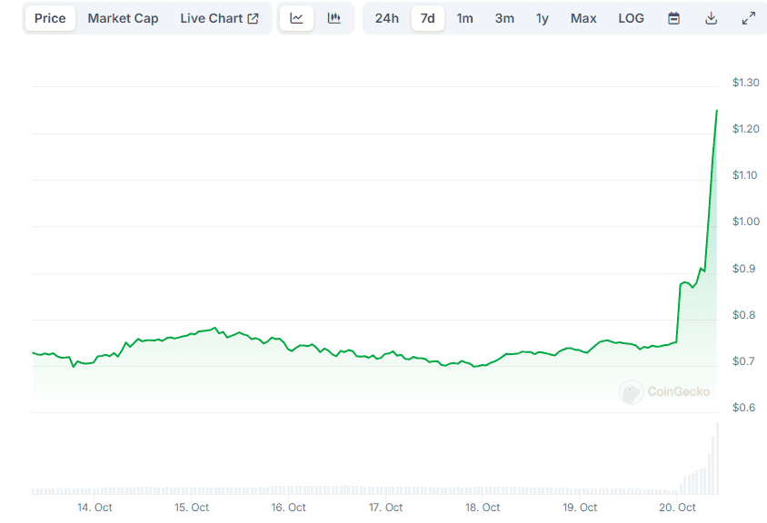 Причина ежедневного роста ApeCoin (APE) на 66%: подробности