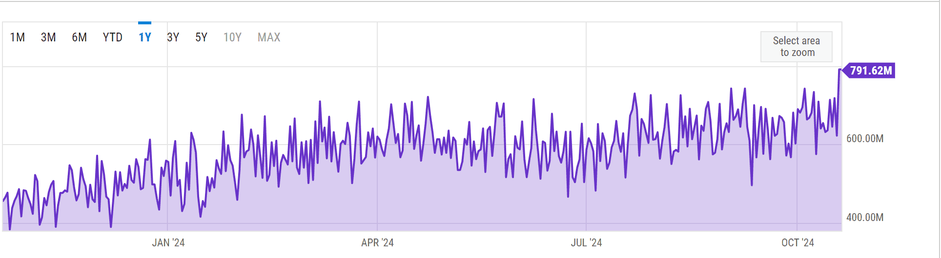 Bitcoin Hash Rate. Source: Ycharts