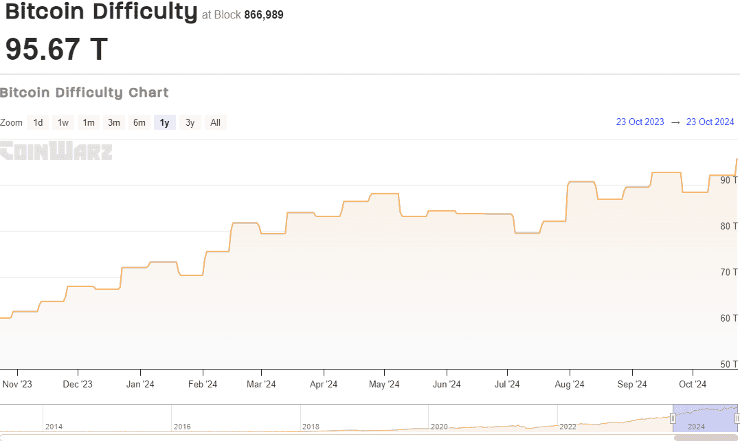 BTC Mining Difficulty. Source: Coinwarz