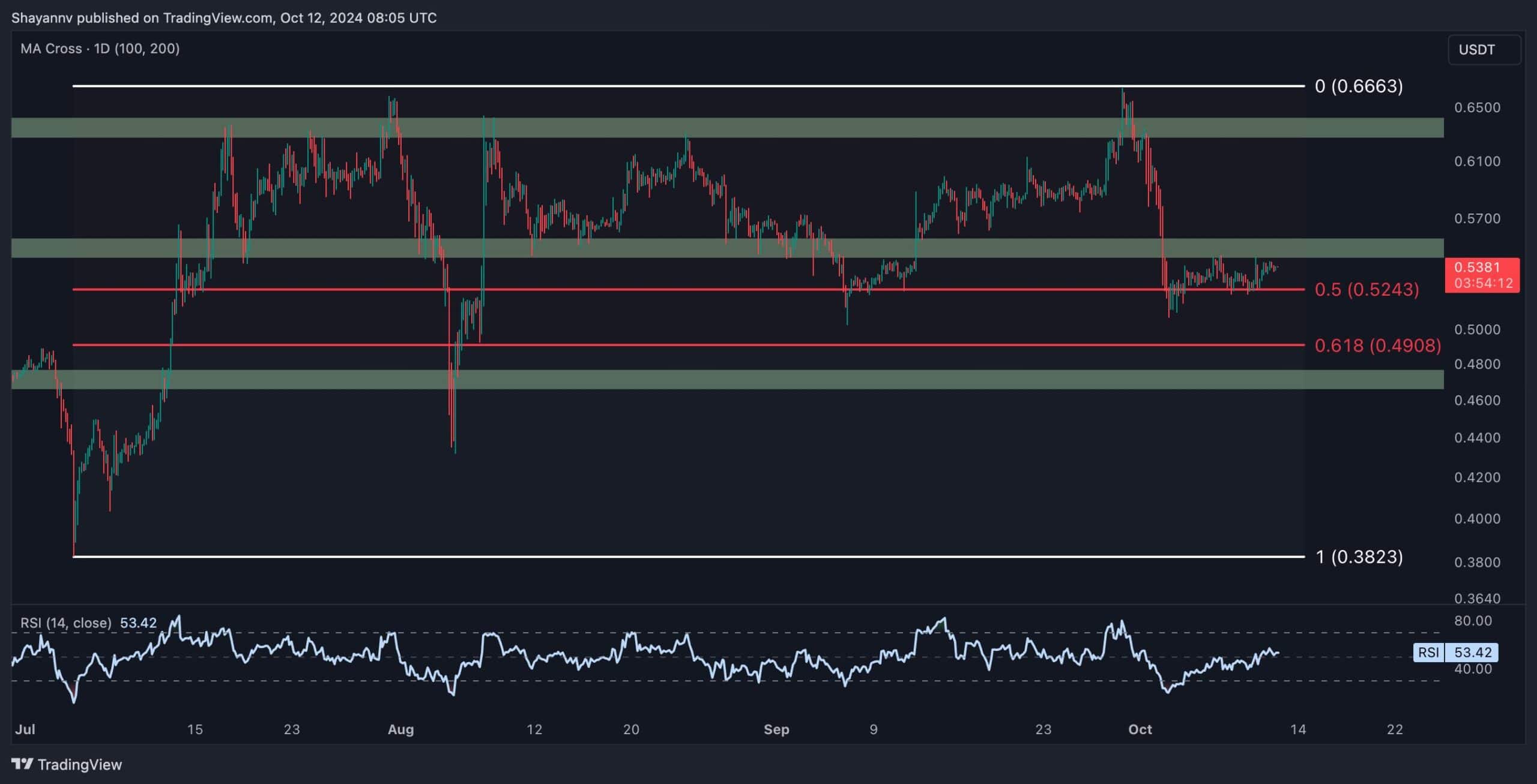 Análise de preço ondulado: o XRP está caminhando para US$ 0,5 ou US$ 0,6?