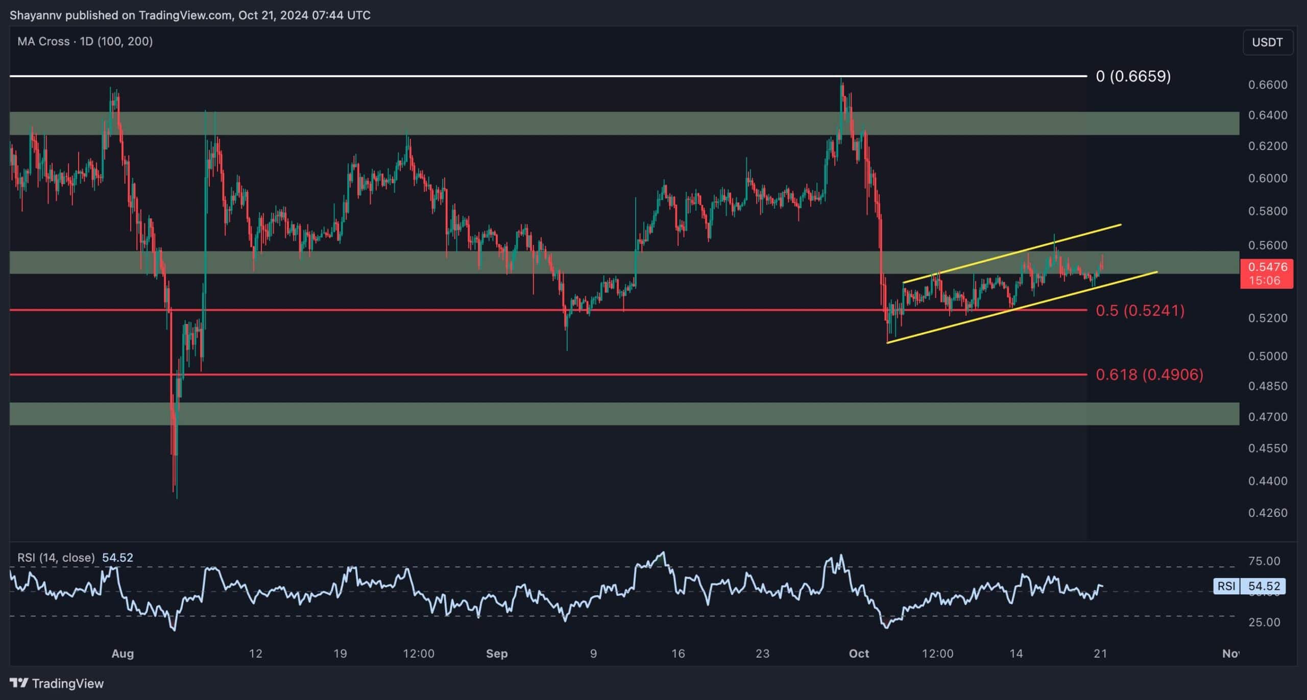 Ripple Price Analysis: This Is How XRP Can Avoid a Drop to $0.5