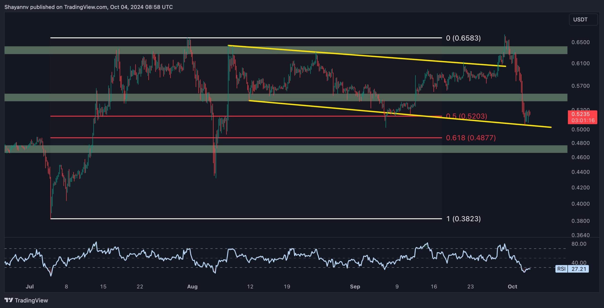 Ripple Price Analysis: Is XRP Headed to a Crash Below $0.50?