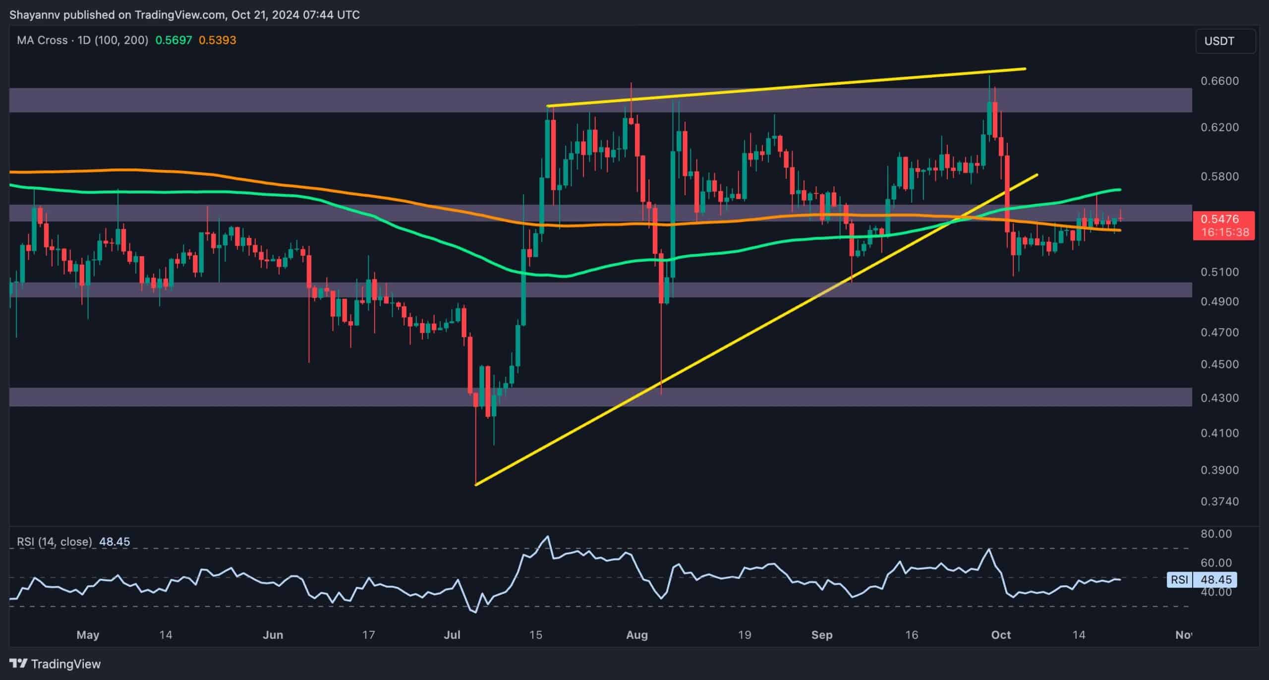 Ripple Price Analysis: This Is How XRP Can Avoid a Drop to $0.5