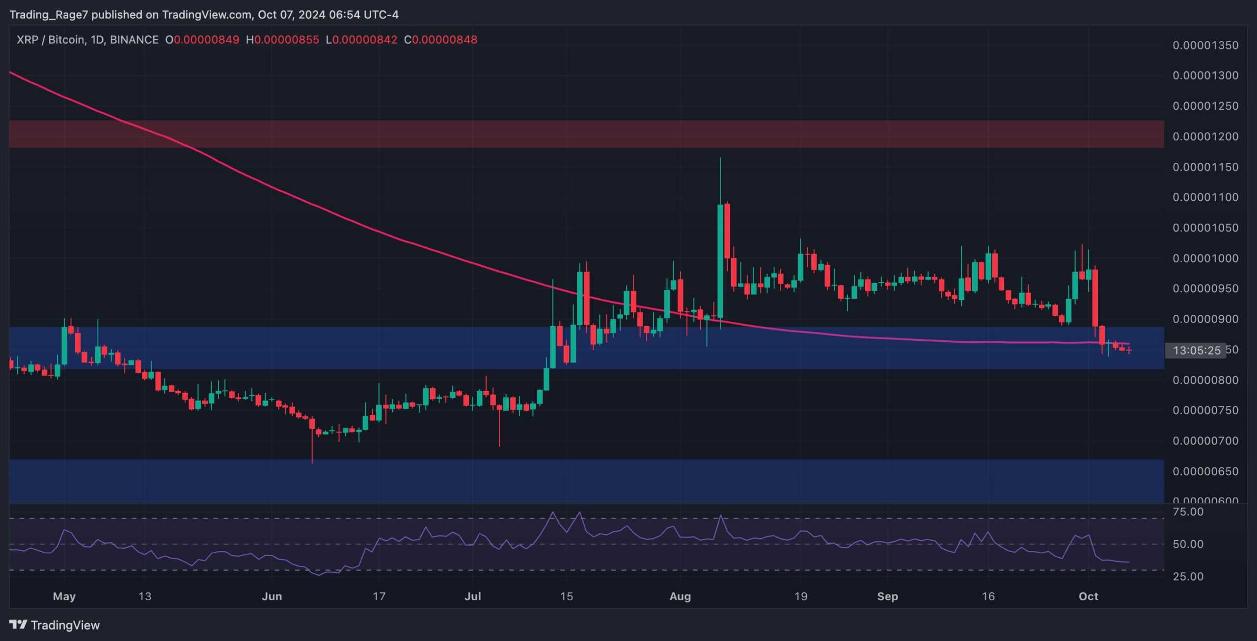 Phân tích giá Ripple: XRP có hướng tới việc giảm xuống 0,5 USD không?