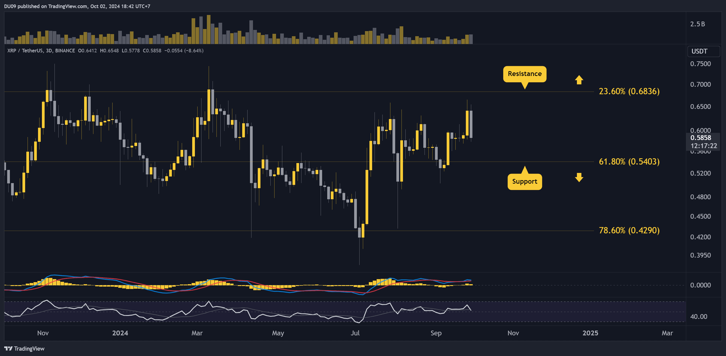 Ondulação após a queda: o que vem por aí para o preço do XRP?